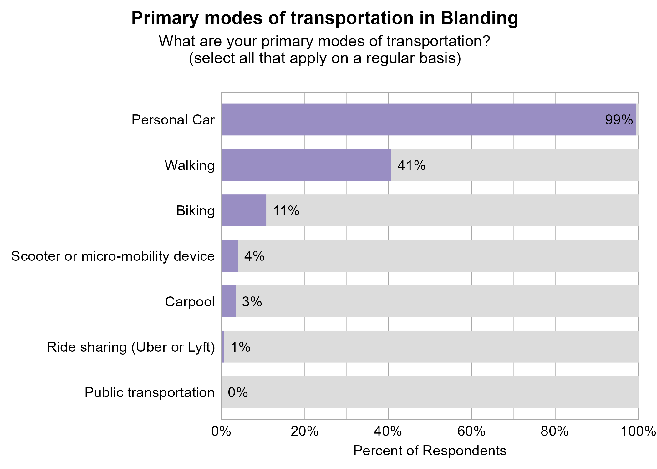 Bar Graph. Title: Primary modes of transportation in Blanding. Subtitle: What are your primary modes of transportation? (select all that apply on a regular basis) Data — 99% of respondents indicated yes to Personal Car; 41% of respondents indicated yes to Walking; 11% of respondents indicated yes to Biking; 4% of respondents indicated yes to Scooter or micro-mobility device; 3% of respondents indicated yes to Carpool; 1% of respondents indicated yes to Ride sharing (Uber or Lyft); 0% of respondents indicated yes to Public transportation