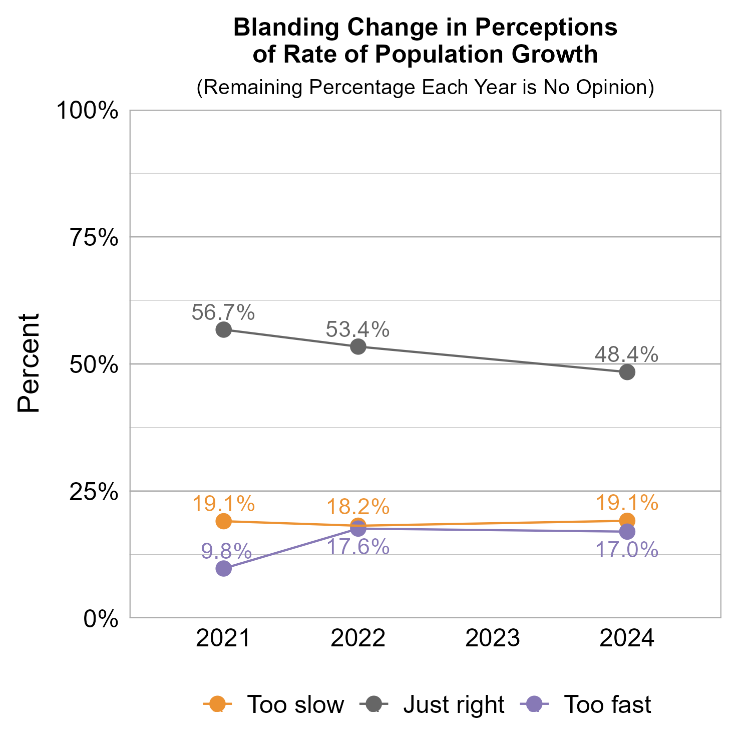 Line Graph. Title: Blanding Change in Perceptions of Rate of Population Growth. Subtitle: (Remaining Percentage Each Year is No Opinion) Data — 2021: 19.1% rated too slow, 56.7% rated just right,  9.8% rated too fast; 2022: 18.2% rated too slow, 53.4% rated just right, 17.6% rated too fast; 2024: 19.1% rated too slow, 48.4% rated just right, 17.0% rated too fast