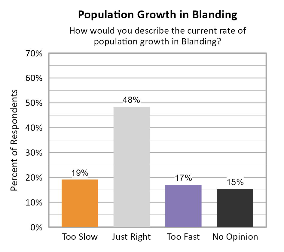 Bar Chart. Title: Population Growth in Blanding. Subtitle: How would you describe the current rate of population growth in Blanding? Data — Too Slow: 19% of respondents; Just Right: 48% of respondents; Too Fast: 17% of respondents; No Opinion: 15% of respondents