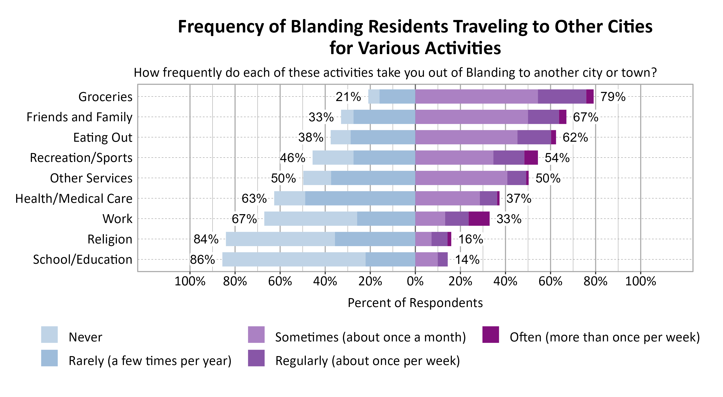 Likert Graph. Title: Frequency of Blanding Residents Traveling to Other Cities for Various Activities. Subtitle: How frequently do each of these activities take you out of Blanding to another city or town? Data — Category: Groceries - 21% of respondents indicated it was never or rarely and 79% of respondents indicated it was sometimes, regularly, often; Category: Friends and Family - 33% of respondents indicated it was never or rarely and 67% of respondents indicated it was sometimes, regularly, often; Category: Eating Out - 38% of respondents indicated it was never or rarely and 62% of respondents indicated it was sometimes, regularly, often; Category: Recreation/Sports - 46% of respondents indicated it was never or rarely and 54% of respondents indicated it was sometimes, regularly, often; Category: Other Services - 50% of respondents indicated it was never or rarely and 50% of respondents indicated it was sometimes, regularly, often; Category: Health/Medical Care - 63% of respondents indicated it was never or rarely and 37% of respondents indicated it was sometimes, regularly, often; Category: Work - 67% of respondents indicated it was never or rarely and 33% of respondents indicated it was sometimes, regularly, often; Category: Religion - 84% of respondents indicated it was never or rarely and 16% of respondents indicated it was sometimes, regularly, often; Category: School/Education - 86% of respondents indicated it was never or rarely and 14% of respondents indicated it was sometimes, regularly, often