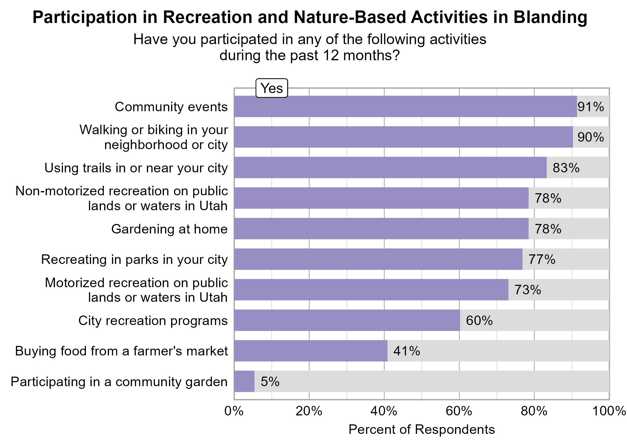 Bar Graph. Title: Participation in Recreation and Nature-Based Activities in Blanding. Subtitle: Have you participated in any of the following activities during the past 12 months? Data — 91% of respondents indicated yes to Community events; 90% of respondents indicated yes to Walking or biking in your neighborhood or city; 83% of respondents indicated yes to Using trails in or near your city; 78% of respondents indicated yes to Gardening at home; 78% of respondents indicated yes to Non-motorized recreation on public lands or waters in Utah; 77% of respondents indicated yes to Recreating in parks in your city; 73% of respondents indicated yes to Motorized recreation on public lands or waters in Utah; 60% of respondents indicated yes to City recreation programs; 41% of respondents indicated yes to Buying food from a farmer's market; 5% of respondents indicated yes to Participating in a community garden