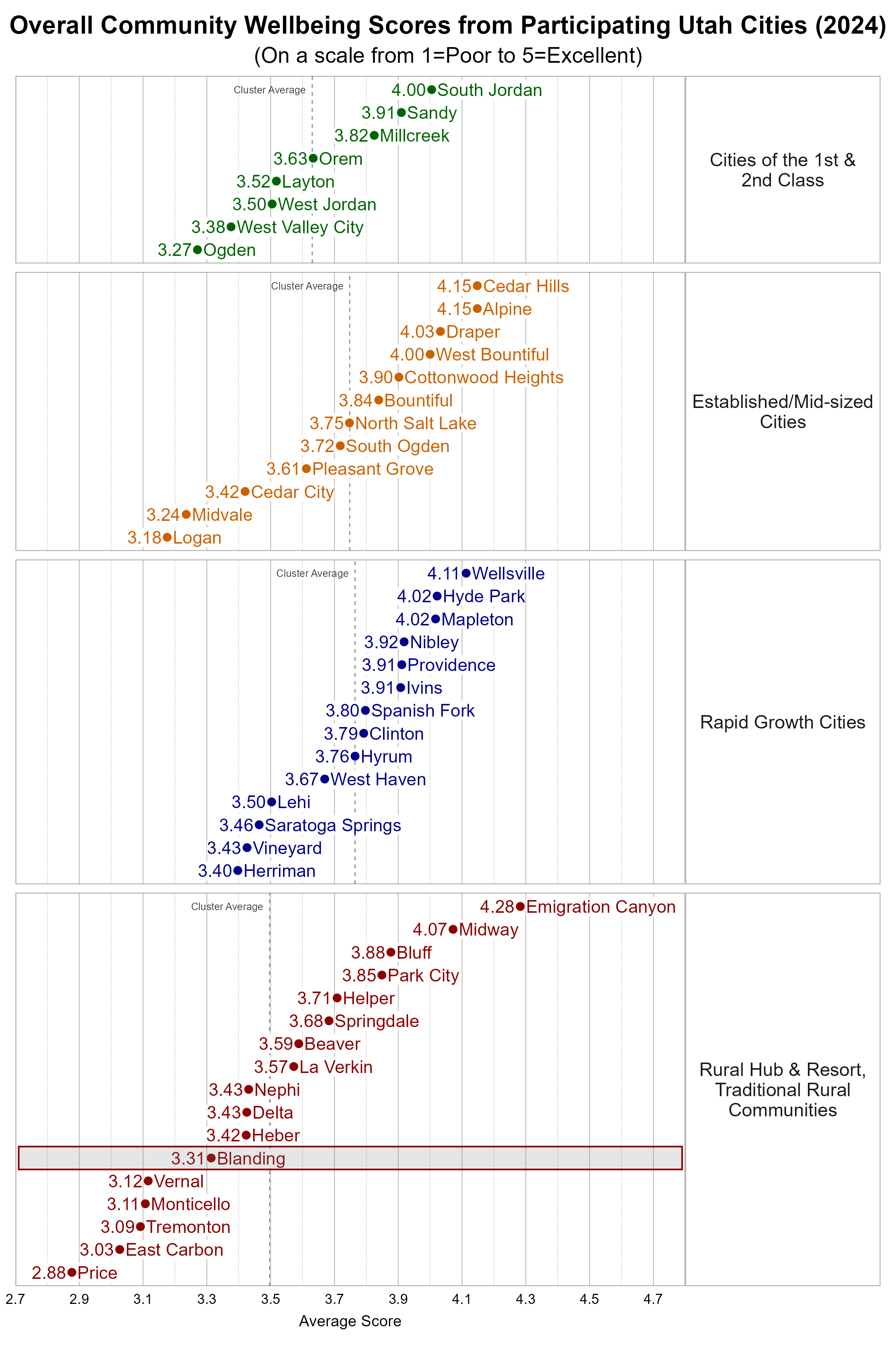 Dot Plot. Title: Overall Community Wellbeing Scores from Participating Utah Cities (2024). Subtitle: (On a scale from 1=Poor to 5=Excellent). Data — Group: Cities of the 1st & 2nd Class — Ogden Average Score 3.27; West Valley City Average Score 3.38; West Jordan Average Score 3.50; Layton Average Score 3.52; Orem Average Score 3.63; Millcreek Average Score 3.82; Sandy Average Score 3.91; South Jordan Average Score 4.00; Group: Established/Mid-sized Cities — Logan Average Score 3.18; Midvale Average Score 3.24; Cedar City Average Score 3.42; Pleasant Grove Average Score 3.61; South Ogden Average Score 3.72; North Salt Lake Average Score 3.75; Bountiful Average Score 3.84; Cottonwood Heights Average Score 3.90; West Bountiful Average Score 4.00; Draper Average Score 4.03; Alpine Average Score 4.15; Cedar Hills Average Score 4.15; Group: Rapid Growth Cities — Herriman Average Score 3.40; Vineyard Average Score 3.43; Saratoga Springs Average Score 3.46; Lehi Average Score 3.50; West Haven Average Score 3.67; Hyrum Average Score 3.76; Clinton Average Score 3.79; Spanish Fork Average Score 3.80; Ivins Average Score 3.91; Providence Average Score 3.91; Nibley Average Score 3.92; Hyde Park Average Score 4.02; Mapleton Average Score 4.02; Wellsville Average Score 4.11; Group: Rural Hub & Resort, Traditional Rural Communities — Price Average Score 2.88; East Carbon Average Score 3.03; Tremonton Average Score 3.09; Monticello Average Score 3.11; Vernal Average Score 3.12; Blanding Average Score 3.31; Heber Average Score 3.42; Delta Average Score 3.43; Nephi Average Score 3.43; La Verkin Average Score 3.57; Beaver Average Score 3.59; Springdale Average Score 3.68; Helper Average Score 3.71; Park City Average Score 3.85; Bluff Average Score 3.88; Midway Average Score 4.07; Emigration Canyon Average Score 4.28