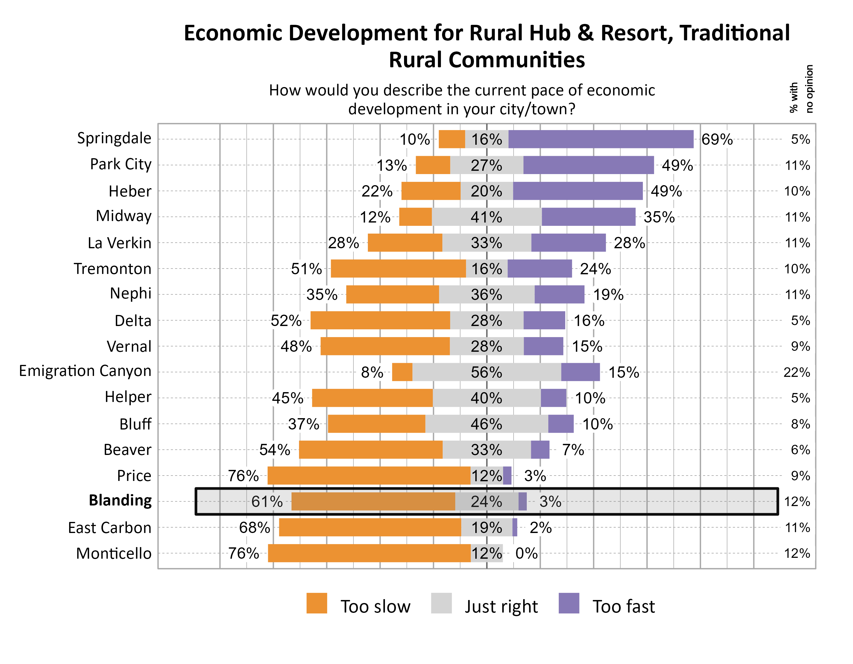 Likert Graph. Title: Economic Development for Rural Hub & Resort, Traditional Rural Communities. Subtitle: How would you describe the current pace of economic development in your city/town? Data — City: Springdale 10% of respondents indicated that it was too slow, 16% indicated that it was just right, 69% indicated that it was too fast, and  5% had no opinion; City: Park City 13% of respondents indicated that it was too slow, 27% indicated that it was just right, 49% indicated that it was too fast, and 11% had no opinion; City: Heber 22% of respondents indicated that it was too slow, 20% indicated that it was just right, 49% indicated that it was too fast, and 10% had no opinion; City: Midway 12% of respondents indicated that it was too slow, 41% indicated that it was just right, 35% indicated that it was too fast, and 11% had no opinion; City: La Verkin 28% of respondents indicated that it was too slow, 33% indicated that it was just right, 28% indicated that it was too fast, and 11% had no opinion; City: Tremonton 51% of respondents indicated that it was too slow, 16% indicated that it was just right, 24% indicated that it was too fast, and 10% had no opinion; City: Nephi 35% of respondents indicated that it was too slow, 36% indicated that it was just right, 19% indicated that it was too fast, and 11% had no opinion; City: Delta 52% of respondents indicated that it was too slow, 28% indicated that it was just right, 16% indicated that it was too fast, and  5% had no opinion; City: Vernal 48% of respondents indicated that it was too slow, 28% indicated that it was just right, 15% indicated that it was too fast, and  9% had no opinion; City: Emigration Canyon  8% of respondents indicated that it was too slow, 56% indicated that it was just right, 15% indicated that it was too fast, and 22% had no opinion; City: Helper 45% of respondents indicated that it was too slow, 40% indicated that it was just right, 10% indicated that it was too fast, and  5% had no opinion; City: Bluff 37% of respondents indicated that it was too slow, 46% indicated that it was just right, 10% indicated that it was too fast, and  8% had no opinion; City: Beaver 54% of respondents indicated that it was too slow, 33% indicated that it was just right,  7% indicated that it was too fast, and  6% had no opinion; City: Price 76% of respondents indicated that it was too slow, 12% indicated that it was just right,  3% indicated that it was too fast, and  9% had no opinion; City: Blanding 61% of respondents indicated that it was too slow, 24% indicated that it was just right,  3% indicated that it was too fast, and 12% had no opinion; City: East Carbon 68% of respondents indicated that it was too slow, 19% indicated that it was just right,  2% indicated that it was too fast, and 11% had no opinion; City: Monticello 76% of respondents indicated that it was too slow, 12% indicated that it was just right,  0% indicated that it was too fast, and 12% had no opinion
