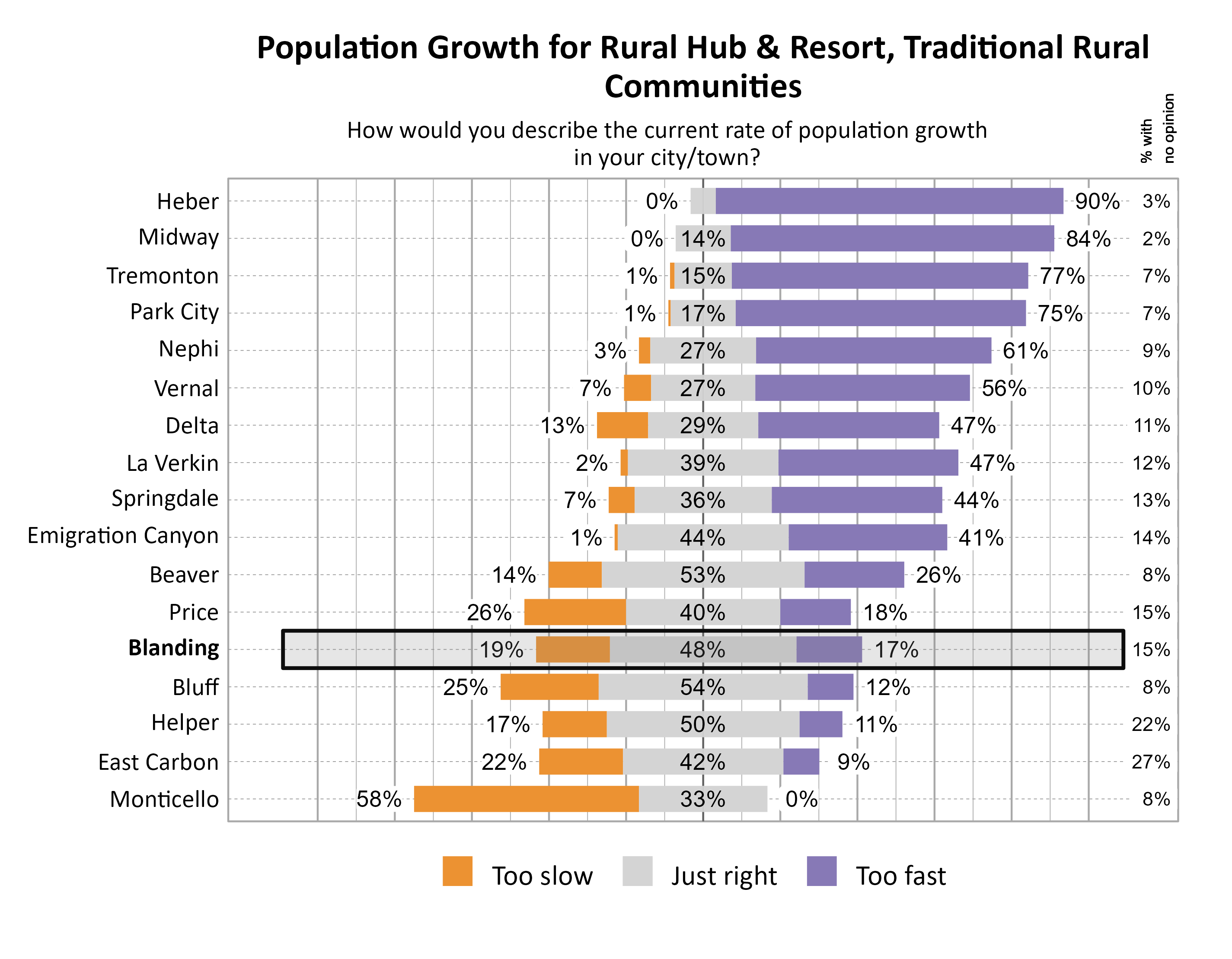 Likert Graph. Title: Population Growth for Rural Hub & Resort, Traditional Rural Communities. Subtitle: How would you describe the current rate of population growth in your city/town? Data — City: Heber  0% of respondents indicated that it was too slow,  7% indicated that it was just right, 90% indicated that it was too fast, and  3% had no opinion; City: Midway  0% of respondents indicated that it was too slow, 14% indicated that it was just right, 84% indicated that it was too fast, and  2% had no opinion; City: Tremonton  1% of respondents indicated that it was too slow, 15% indicated that it was just right, 77% indicated that it was too fast, and  7% had no opinion; City: Park City  1% of respondents indicated that it was too slow, 17% indicated that it was just right, 75% indicated that it was too fast, and  7% had no opinion; City: Nephi  3% of respondents indicated that it was too slow, 27% indicated that it was just right, 61% indicated that it was too fast, and  9% had no opinion; City: Vernal  7% of respondents indicated that it was too slow, 27% indicated that it was just right, 56% indicated that it was too fast, and 10% had no opinion; City: Delta 13% of respondents indicated that it was too slow, 29% indicated that it was just right, 47% indicated that it was too fast, and 11% had no opinion; City: La Verkin  2% of respondents indicated that it was too slow, 39% indicated that it was just right, 47% indicated that it was too fast, and 12% had no opinion; City: Springdale  7% of respondents indicated that it was too slow, 36% indicated that it was just right, 44% indicated that it was too fast, and 13% had no opinion; City: Emigration Canyon  1% of respondents indicated that it was too slow, 44% indicated that it was just right, 41% indicated that it was too fast, and 14% had no opinion; City: Beaver 14% of respondents indicated that it was too slow, 53% indicated that it was just right, 26% indicated that it was too fast, and  8% had no opinion; City: Price 26% of respondents indicated that it was too slow, 40% indicated that it was just right, 18% indicated that it was too fast, and 15% had no opinion; City: Blanding 19% of respondents indicated that it was too slow, 48% indicated that it was just right, 17% indicated that it was too fast, and 15% had no opinion; City: Bluff 25% of respondents indicated that it was too slow, 54% indicated that it was just right, 12% indicated that it was too fast, and  8% had no opinion; City: Helper 17% of respondents indicated that it was too slow, 50% indicated that it was just right, 11% indicated that it was too fast, and 22% had no opinion; City: East Carbon 22% of respondents indicated that it was too slow, 42% indicated that it was just right,  9% indicated that it was too fast, and 27% had no opinion; City: Monticello 58% of respondents indicated that it was too slow, 33% indicated that it was just right,  0% indicated that it was too fast, and  8% had no opinion