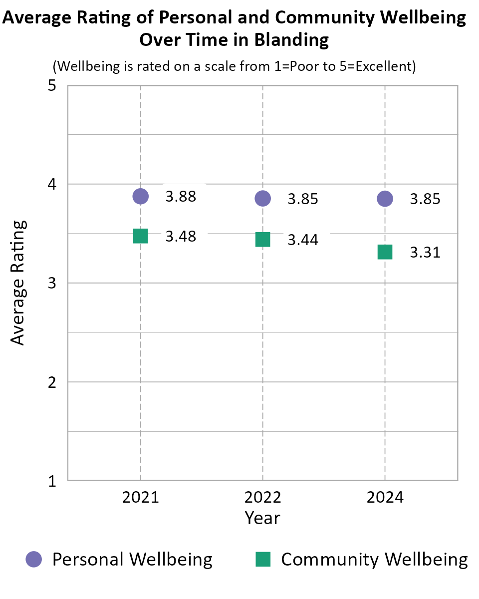 Dot Plot. Title: Average Rating of Personal and Community Wellbeing Over Time in Blanding. Subtitle: (Wellbeing is rated on a scale from 1=Very Poor to 5=Excellent) Data — Community Wellbeing 2021: 3.48; Community Wellbeing 2022: 3.44; Community Wellbeing 2024: 3.31; Personal Wellbeing 2021: 3.88; Personal Wellbeing 2022: 3.85; Personal Wellbeing 2024: 3.85