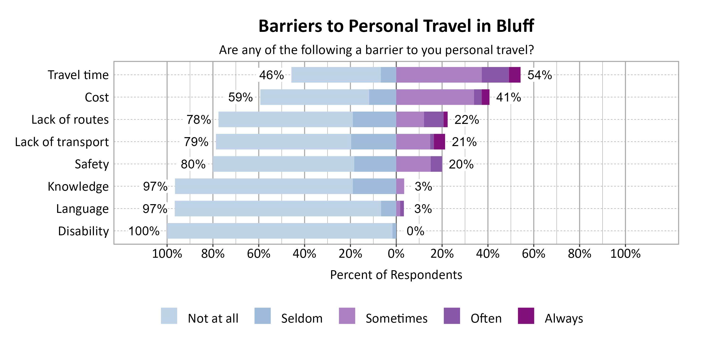Likert Graph. Title: Barriers to Personal Travel in Bluff. Subtitle: Are any of the following a barrier to you personal travel? Data — Category: Travel time -  46% of respondents indicated it was not a barrier or seldom a barrier, while  54% of respondents indicated it was sometimes, often, or always a barrier; Category: Cost -  59% of respondents indicated it was not a barrier or seldom a barrier, while  41% of respondents indicated it was sometimes, often, or always a barrier; Category: Lack of routes -  78% of respondents indicated it was not a barrier or seldom a barrier, while  22% of respondents indicated it was sometimes, often, or always a barrier; Category: Lack of transport -  79% of respondents indicated it was not a barrier or seldom a barrier, while  21% of respondents indicated it was sometimes, often, or always a barrier; Category: Safety -  80% of respondents indicated it was not a barrier or seldom a barrier, while  20% of respondents indicated it was sometimes, often, or always a barrier; Category: Knowledge -  97% of respondents indicated it was not a barrier or seldom a barrier, while   3% of respondents indicated it was sometimes, often, or always a barrier; Category: Language -  97% of respondents indicated it was not a barrier or seldom a barrier, while   3% of respondents indicated it was sometimes, often, or always a barrier; Category: Disability - 100% of respondents indicated it was not a barrier or seldom a barrier, while   0% of respondents indicated it was sometimes, often, or always a barrier