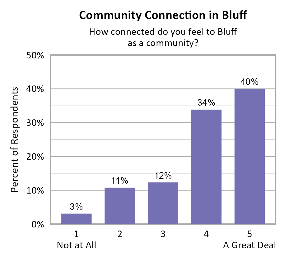 Bar Chart. Title: Community Connection in Bluff. Subtitle: How connected do you feel to Bluff as a community? Data — 1 Not at All: 3% of respondents; 2: 11% of respondents; 3: 12% of respondents; 4: 34% of respondents; 5 A Great Deal: 40% of respondents