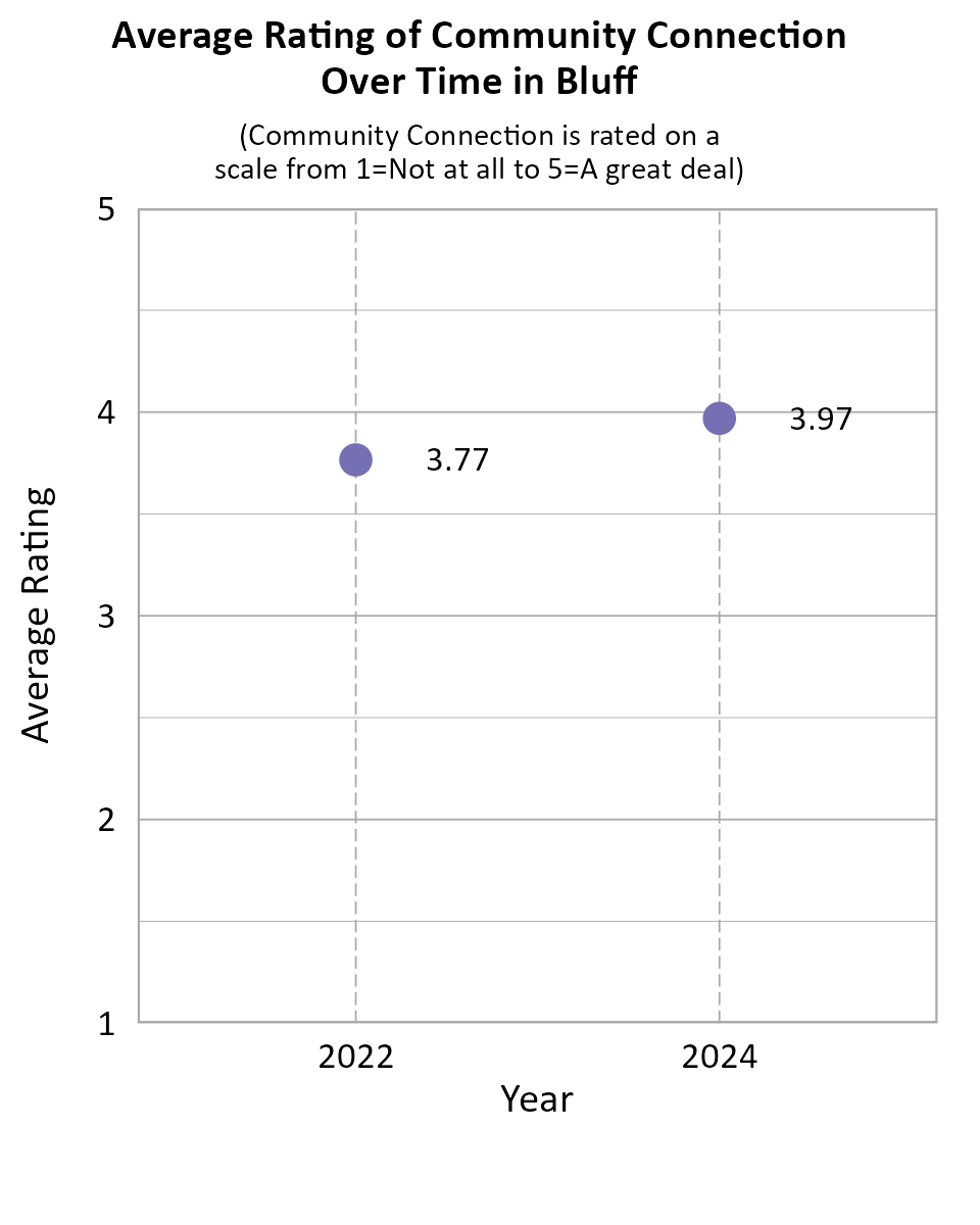 Dot Plot. Title: Average Rating of Community Connection Over Time in Bluff. Subtitle: (Community Connection is rated on a scale from 1=Not at all to 5=A great deal) Data — 2022: 3.77; 2024: 3.97