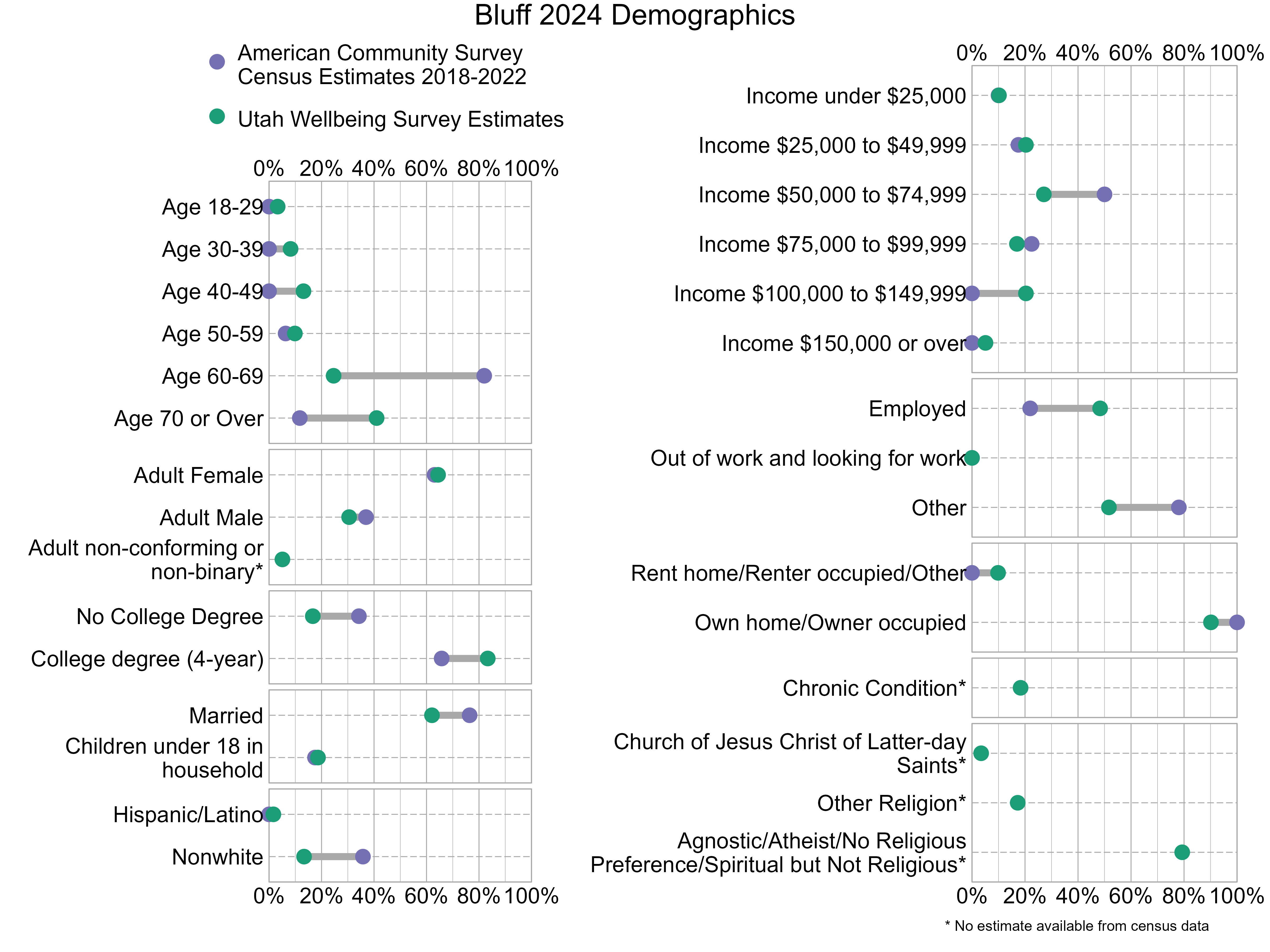 Dot Plot. Title: Bluff 2024 Demographics. Data — Age 18-29: American Community Survey Estimate: 0%, Utah Wellbeing Survey Estimate: 3%; Age 30-39: American Community Survey Estimate: 0%, Utah Wellbeing Survey Estimate: 8%; Age 40-49: American Community Survey Estimate: 0%, Utah Wellbeing Survey Estimate: 13%; Age 50-59: American Community Survey Estimate: 6%, Utah Wellbeing Survey Estimate: 10%; Age 60-69: American Community Survey Estimate: 82%, Utah Wellbeing Survey Estimate: 25%; Age 70 or Over: American Community Survey Estimate: 12%, Utah Wellbeing Survey Estimate: 41%; Income under $25,000: American Community Survey Estimate: 10%, Utah Wellbeing Survey Estimate: 10%; Income $25,000 to $49,999: American Community Survey Estimate: 18%, Utah Wellbeing Survey Estimate: 20%; Income $50,000 to $74,999: American Community Survey Estimate: 50%, Utah Wellbeing Survey Estimate: 27%; Income $75,000 to $99,999: American Community Survey Estimate: 22%, Utah Wellbeing Survey Estimate: 17%; Income $100,000 to $149,999: American Community Survey Estimate: 0%, Utah Wellbeing Survey Estimate: 20%; Income $150,000 or over: American Community Survey Estimate: 0%, Utah Wellbeing Survey Estimate: 5%; Adult Female: American Community Survey Estimate: 63%, Utah Wellbeing Survey Estimate: 64%; Adult Male: American Community Survey Estimate: 37%, Utah Wellbeing Survey Estimate: 31%; Adult non-conforming or non-binary*: American Community Survey Estimate: NA%, Utah Wellbeing Survey Estimate: 5%; Employed: American Community Survey Estimate: 22%, Utah Wellbeing Survey Estimate: 48%; Out of work and looking for work: American Community Survey Estimate: 0%, Utah Wellbeing Survey Estimate: 0%; Other: American Community Survey Estimate: 78%, Utah Wellbeing Survey Estimate: 52%; No College Degree: American Community Survey Estimate: 34%, Utah Wellbeing Survey Estimate: 17%; College degree (4-year): American Community Survey Estimate: 66%, Utah Wellbeing Survey Estimate: 83%; Rent home/Renter occupied/Other: American Community Survey Estimate: 0%, Utah Wellbeing Survey Estimate: 10%; Own home/Owner occupied: American Community Survey Estimate: 100%, Utah Wellbeing Survey Estimate: 90%; Married: American Community Survey Estimate: 76%, Utah Wellbeing Survey Estimate: 62%; Children under 18 in household: American Community Survey Estimate: 18%, Utah Wellbeing Survey Estimate: 19%; Chronic Condition*: American Community Survey Estimate: NA%, Utah Wellbeing Survey Estimate: 18%; Hispanic/Latino: American Community Survey Estimate: 0%, Utah Wellbeing Survey Estimate: 2%; Nonwhite: American Community Survey Estimate: 36%, Utah Wellbeing Survey Estimate: 13%; Church of Jesus Christ of Latter-day Saints*: American Community Survey Estimate: NA%, Utah Wellbeing Survey Estimate: 3%; Other Religion*: American Community Survey Estimate: NA%, Utah Wellbeing Survey Estimate: 17%; Agnostic/Atheist/No Religious Preference/Spiritual but Not Religious*: American Community Survey Estimate: NA%, Utah Wellbeing Survey Estimate: 79%