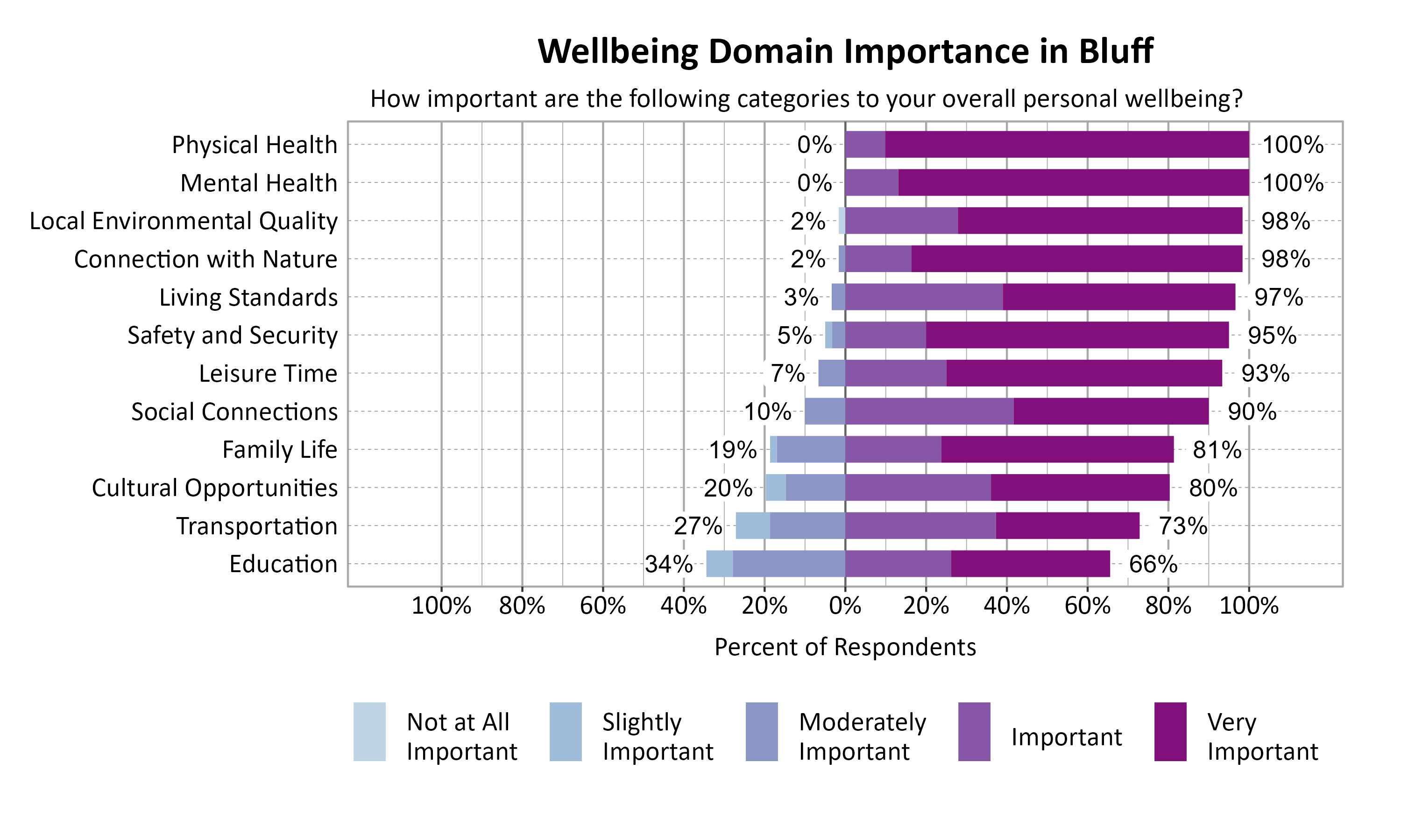 Likert Graph. Title: Wellbeing Domain Importance in Bluff. Subtitle: How important are the following categories to your overall personal wellbeing? Data — Category: Mental Health -  0% of respondents rated as not at all important, slightly important, or moderately important while 100% rated as important or very important; Category: Physical Health -  0% of respondents rated as not at all important, slightly important, or moderately important while 100% rated as important or very important; Category: Connection with Nature -  2% of respondents rated as not at all important, slightly important, or moderately important while  98% rated as important or very important; Category: Local Environmental Quality -  2% of respondents rated as not at all important, slightly important, or moderately important while  98% rated as important or very important; Category: Living Standards -  3% of respondents rated as not at all important, slightly important, or moderately important while  97% rated as important or very important; Category: Safety and Security -  5% of respondents rated as not at all important, slightly important, or moderately important while  95% rated as important or very important; Category: Leisure Time -  7% of respondents rated as not at all important, slightly important, or moderately important while  93% rated as important or very important; Category: Social Connections - 10% of respondents rated as not at all important, slightly important, or moderately important while  90% rated as important or very important; Category: Family Life - 19% of respondents rated as not at all important, slightly important, or moderately important while  81% rated as important or very important; Category: Cultural Opportunities - 20% of respondents rated as not at all important, slightly important, or moderately important while  80% rated as important or very important; Category: Transportation - 27% of respondents rated as not at all important, slightly important, or moderately important while  73% rated as important or very important; Category: Education - 34% of respondents rated as not at all important, slightly important, or moderately important while  66% rated as important or very important