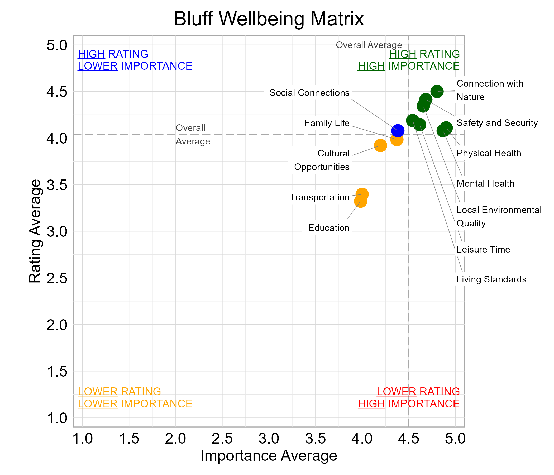 Scatterplot. Title: Bluff Wellbeing Matrix. Subtitle: Domains are classified into four quadrants depending on their average rating and average importance as compared to the average of all the average domain ratings and the average domain importance ratings. Data — High rating, high importance (green quadrant) domains include: Connection with Nature, Leisure Time, Living Standards, Local Environmental Quality, Mental Health, Physical Health, and Safety and Security; High rating, lower importance (blue quadrant) domains include: Social Connections; Lower rating, lower importance (yellow quadrant) domains include: Cultural Opportunities, Education, Family Life, and Transportation