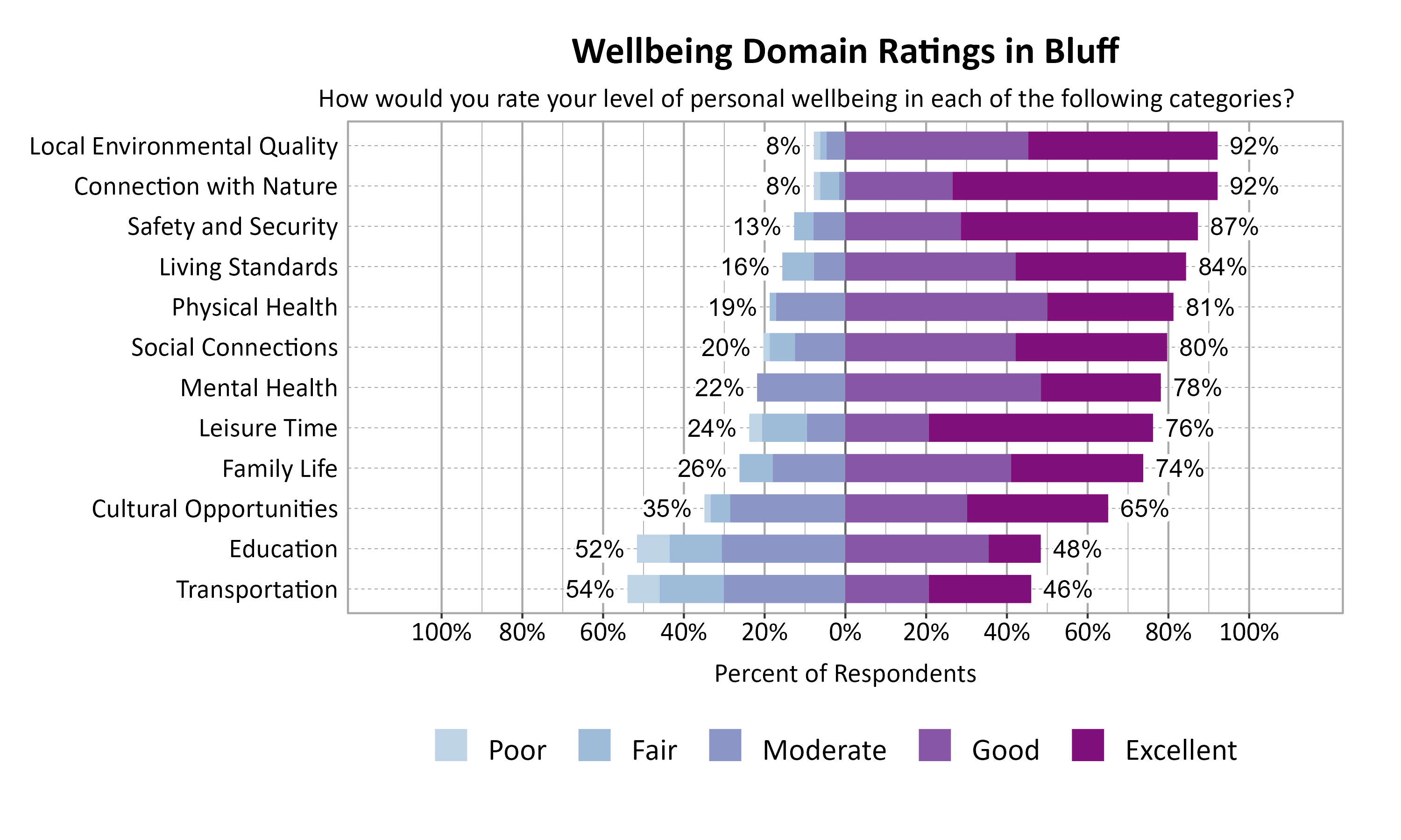 Likert Graph. Title: Wellbeing Domain Ratings in Bluff. Subtitle: How would you rate your level of personal wellbeing in each of the following categories? Data — Category: Connection with Nature -  8% of respondents rated as poor, fair, or moderate while  92% rated as good or excellent; Category: Local Environmental Quality -  8% of respondents rated as poor, fair, or moderate while  92% rated as good or excellent; Category: Safety and Security - 13% of respondents rated as poor, fair, or moderate while  87% rated as good or excellent; Category: Living Standards - 16% of respondents rated as poor, fair, or moderate while  84% rated as good or excellent; Category: Physical Health - 19% of respondents rated as poor, fair, or moderate while  81% rated as good or excellent; Category: Social Connections - 20% of respondents rated as poor, fair, or moderate while  80% rated as good or excellent; Category: Mental Health - 22% of respondents rated as poor, fair, or moderate while  78% rated as good or excellent; Category: Leisure Time - 24% of respondents rated as poor, fair, or moderate while  76% rated as good or excellent; Category: Family Life - 26% of respondents rated as poor, fair, or moderate while  74% rated as good or excellent; Category: Cultural Opportunities - 35% of respondents rated as poor, fair, or moderate while  65% rated as good or excellent; Category: Education - 52% of respondents rated as poor, fair, or moderate while  48% rated as good or excellent; Category: Transportation - 54% of respondents rated as poor, fair, or moderate while  46% rated as good or excellent