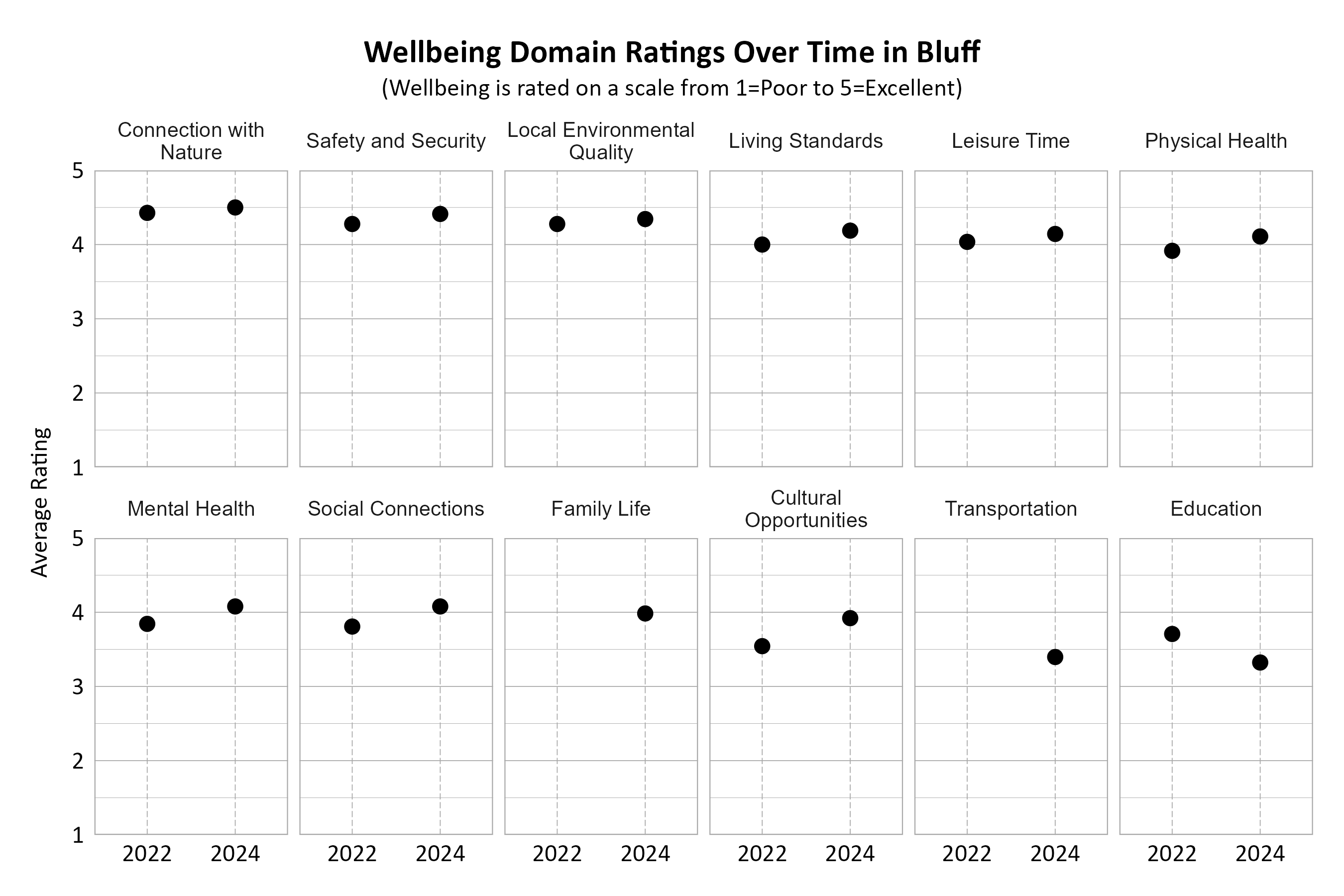 Dot Plot. Title: Wellbeing Domain Ratings Over Time in Bluff. Subtitle: (Wellbeing is rated on a scale from 1=Very Poor to 5=Excellent) Data — Connection with Nature 2022: 4.43; Connection with Nature 2024: 4.50; Cultural Opportunities 2022: 3.54; Cultural Opportunities 2024: 3.92; Education 2022: 3.71; Education 2024: 3.32; Family Life 2024: 3.98; Leisure Time 2022: 4.04; Leisure Time 2024: 4.14; Living Standards 2022: 4.00; Living Standards 2024: 4.19; Local Environmental Quality 2022: 4.28; Local Environmental Quality 2024: 4.34; Mental Health 2022: 3.84; Mental Health 2024: 4.08; Physical Health 2022: 3.92; Physical Health 2024: 4.11; Safety and Security 2022: 4.28; Safety and Security 2024: 4.41; Social Connections 2022: 3.81; Social Connections 2024: 4.08; Transportation 2024: 3.40