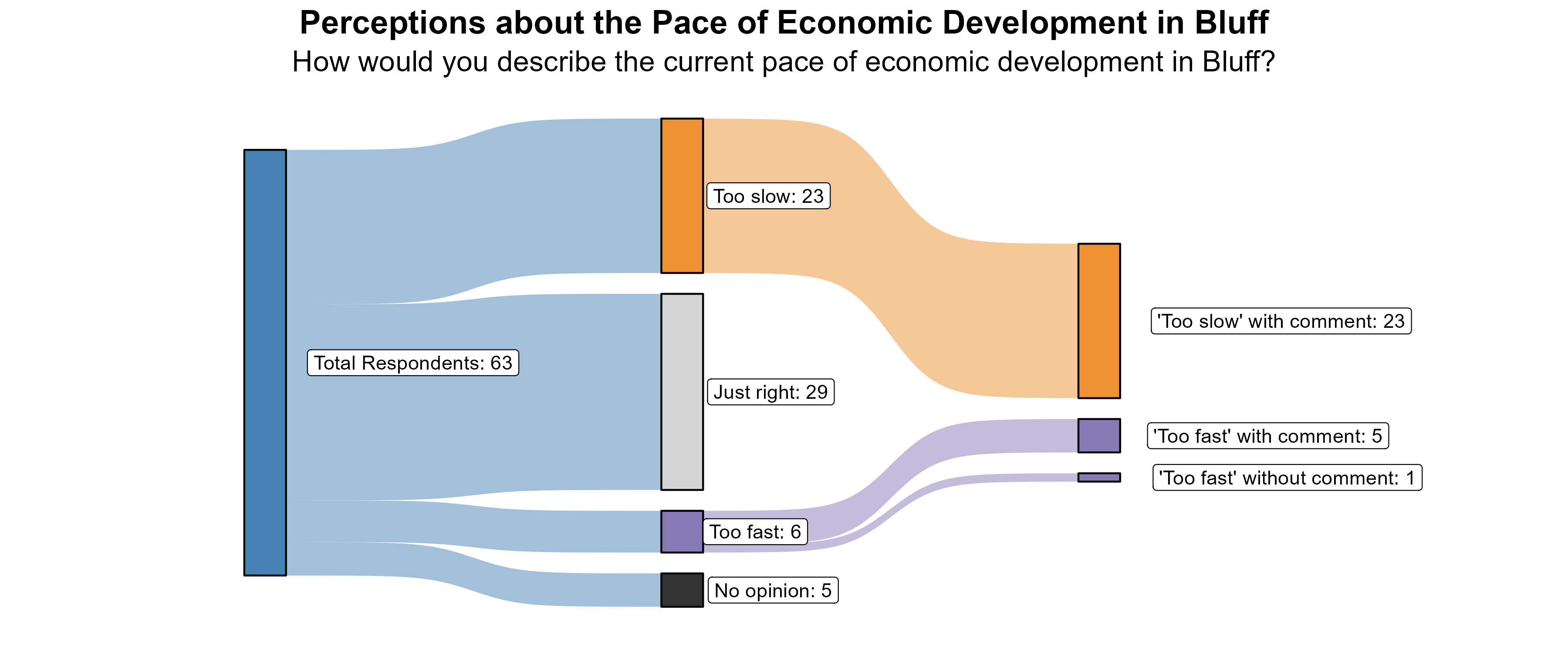 Sankey Graph. Title: Perceptions about the Pace of Economic Development in Bluff. Subtitle: How would you describe the current pace of economic development in Bluff? (In Number of Respondents). Data — Total Respondents: 63; No opinion: 5; Too fast: 6; Just right: 29; Too slow: 23; 'Too fast' without comment: 1; 'Too fast' with comment: 5; 'Too slow' with comment: 23