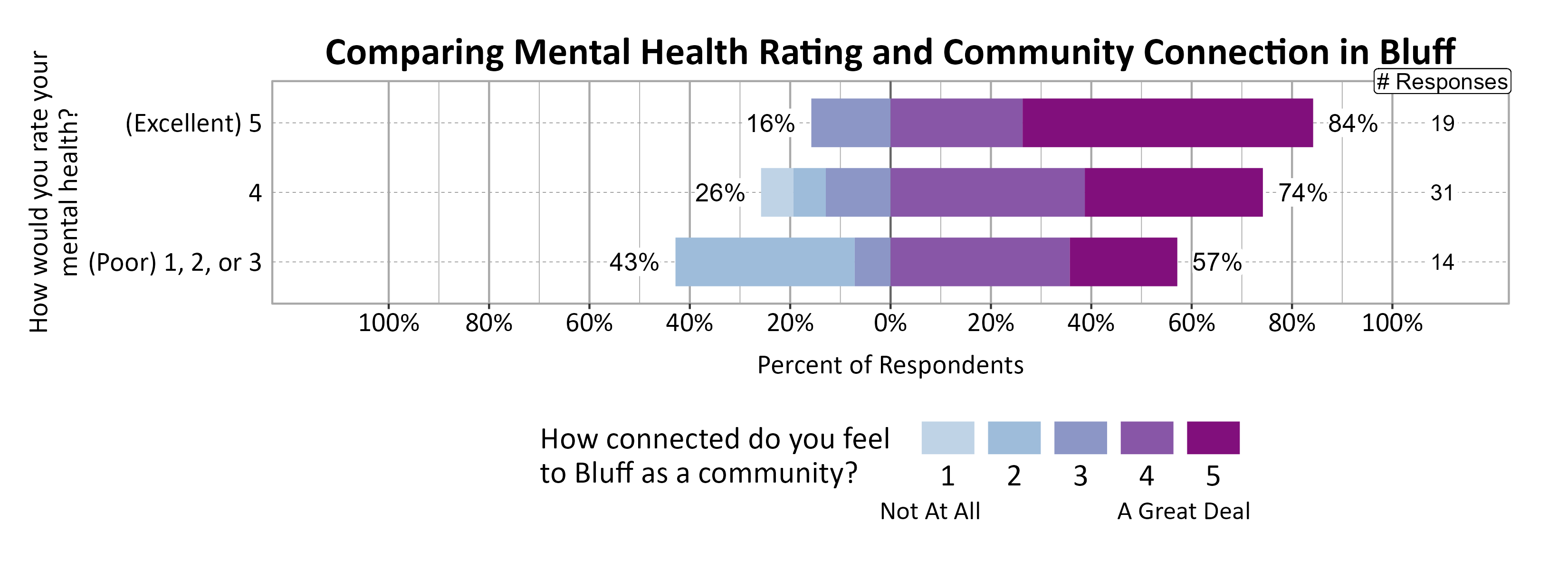Likert Graph. Title: Comparing Mental Health Rating and Community Connection in Bluff. Data — Of the 14 respondents that rate their mental health rating as a (Poor) 1, 2, or 3, 43% indicate a community connection score of 1, 2, or 3 while 57% indicate a community connection score of 4 or 5; Of the 31 respondents that rate their mental health rating as a 4, 26% indicate a community connection score of 1, 2, or 3 while 74% indicate a community connection score of 4 or 5; Of the 19 respondents that rate their mental health rating as a (Excellent) 5, 16% indicate a community connection score of 1, 2, or 3 while 84% indicate a community connection score of 4 or 5
