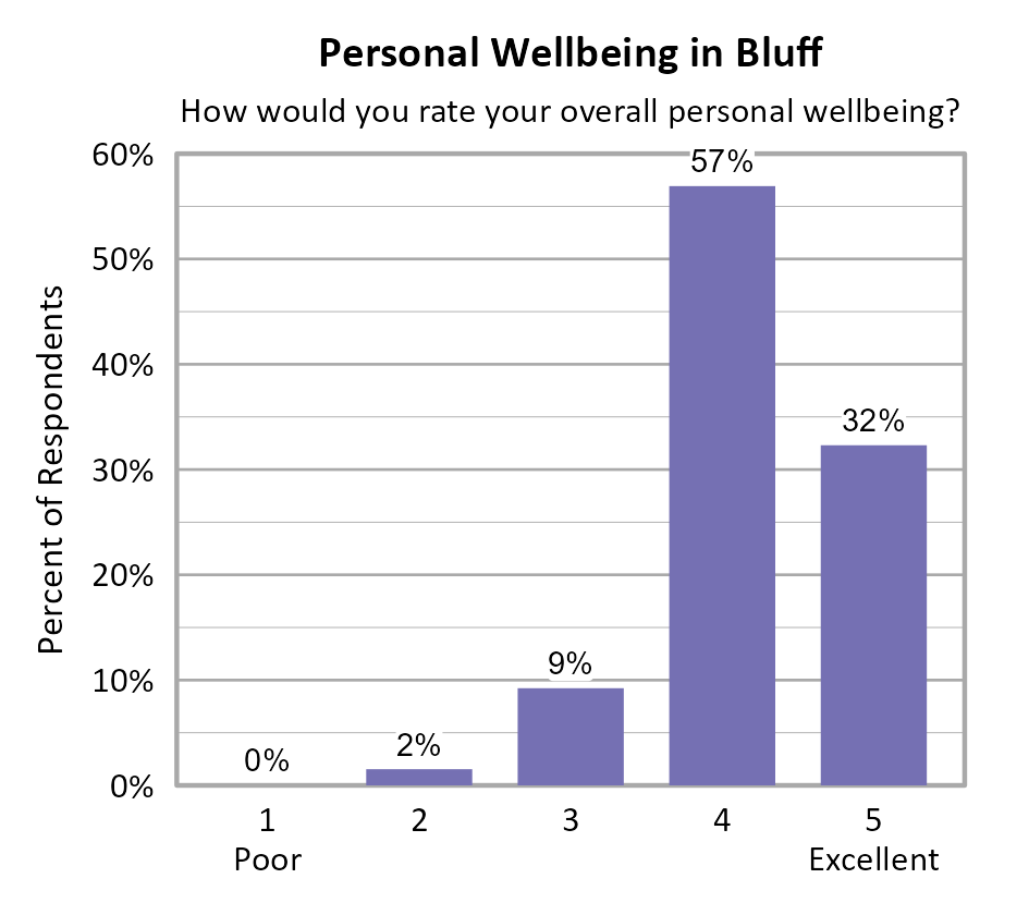 Bar Chart. Title: Personal Wellbeing in Bluff. Subtitle: How would you rate your overall personal wellbeing? Data — 1 Poor: 0% of respondents; 2: 2% of respondents; 3: 9% of respondents; 4: 57% of respondents; 5 Excellent: 32% of respondents