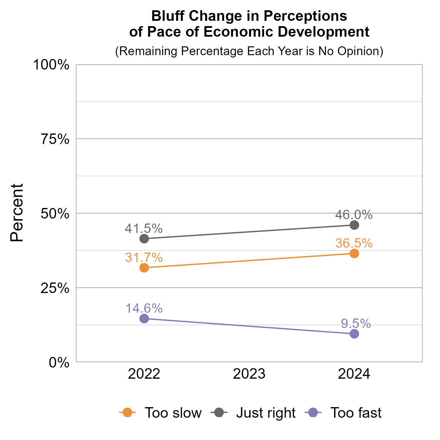 Line Graph. Title: Bluff Change in Perceptions of Pace of Economic Development. Subtitle: (Remaining Percentage Each Year is No Opinion) Data — 2022: 31.7% rated too slow, 41.5% rated just right, 14.6% rated too fast; 2024: 36.5% rated too slow, 46.0% rated just right,  9.5% rated too fast