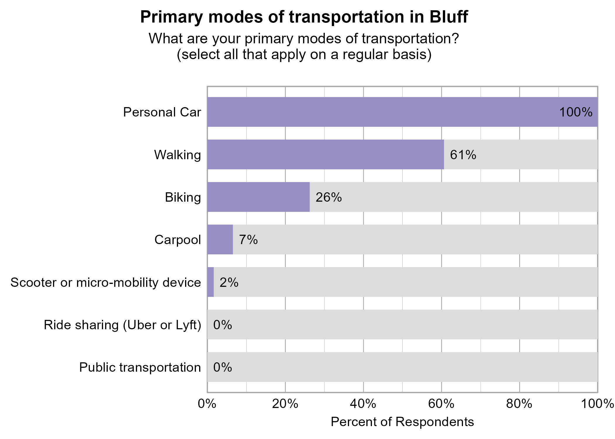 Bar Graph. Title: Primary modes of transportation in Bluff. Subtitle: What are your primary modes of transportation? (select all that apply on a regular basis) Data — 100% of respondents indicated yes to Personal Car; 61% of respondents indicated yes to Walking; 26% of respondents indicated yes to Biking; 7% of respondents indicated yes to Carpool; 2% of respondents indicated yes to Scooter or micro-mobility device; 0% of respondents indicated yes to Public transportation; 0% of respondents indicated yes to Ride sharing (Uber or Lyft)