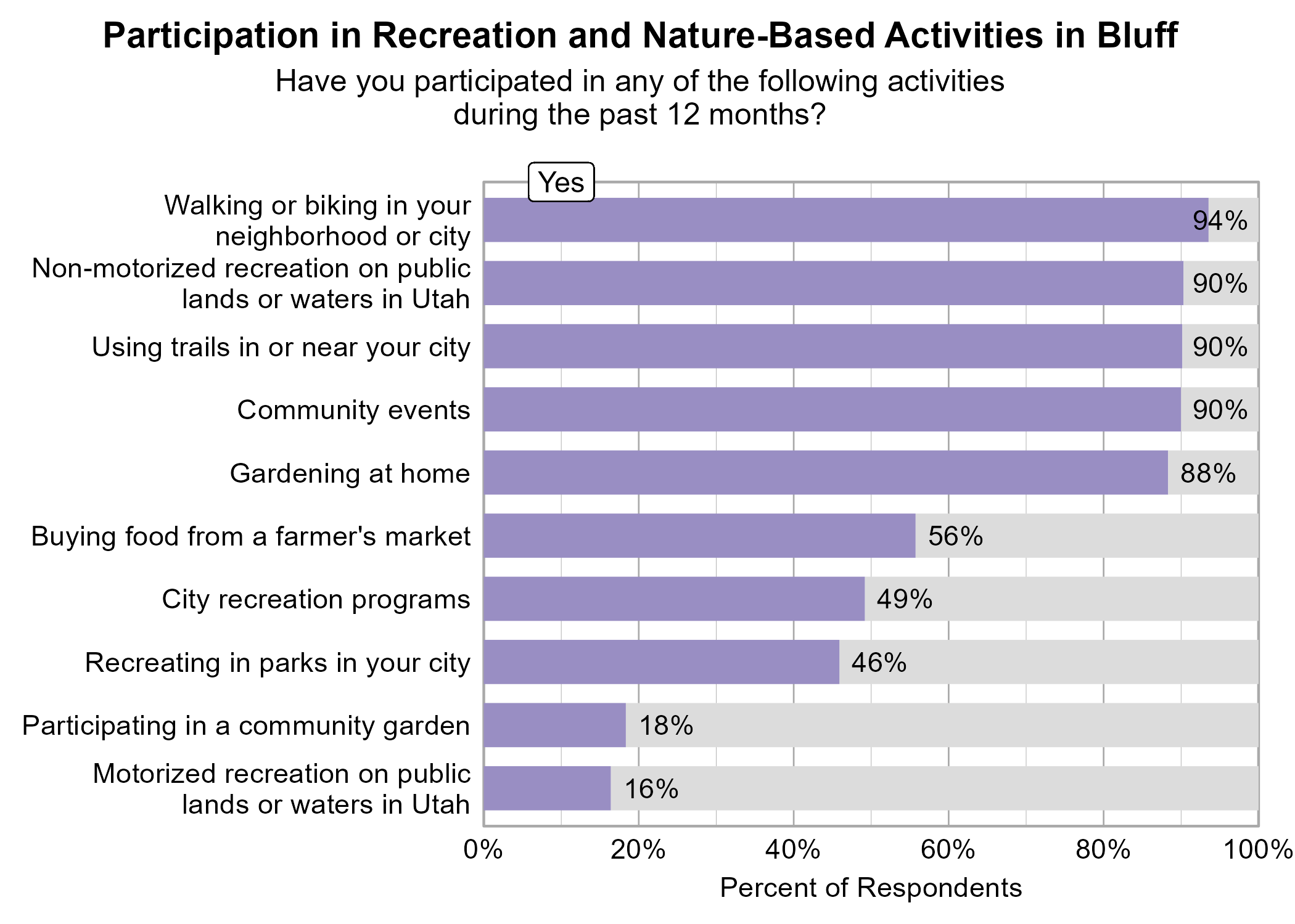 Bar Graph. Title: Participation in Recreation and Nature-Based Activities in Bluff. Subtitle: Have you participated in any of the following activities during the past 12 months? Data — 94% of respondents indicated yes to Walking or biking in your neighborhood or city; 90% of respondents indicated yes to Non-motorized recreation on public lands or waters in Utah; 90% of respondents indicated yes to Using trails in or near your city; 90% of respondents indicated yes to Community events; 88% of respondents indicated yes to Gardening at home; 56% of respondents indicated yes to Buying food from a farmer's market; 49% of respondents indicated yes to City recreation programs; 46% of respondents indicated yes to Recreating in parks in your city; 18% of respondents indicated yes to Participating in a community garden; 16% of respondents indicated yes to Motorized recreation on public lands or waters in Utah