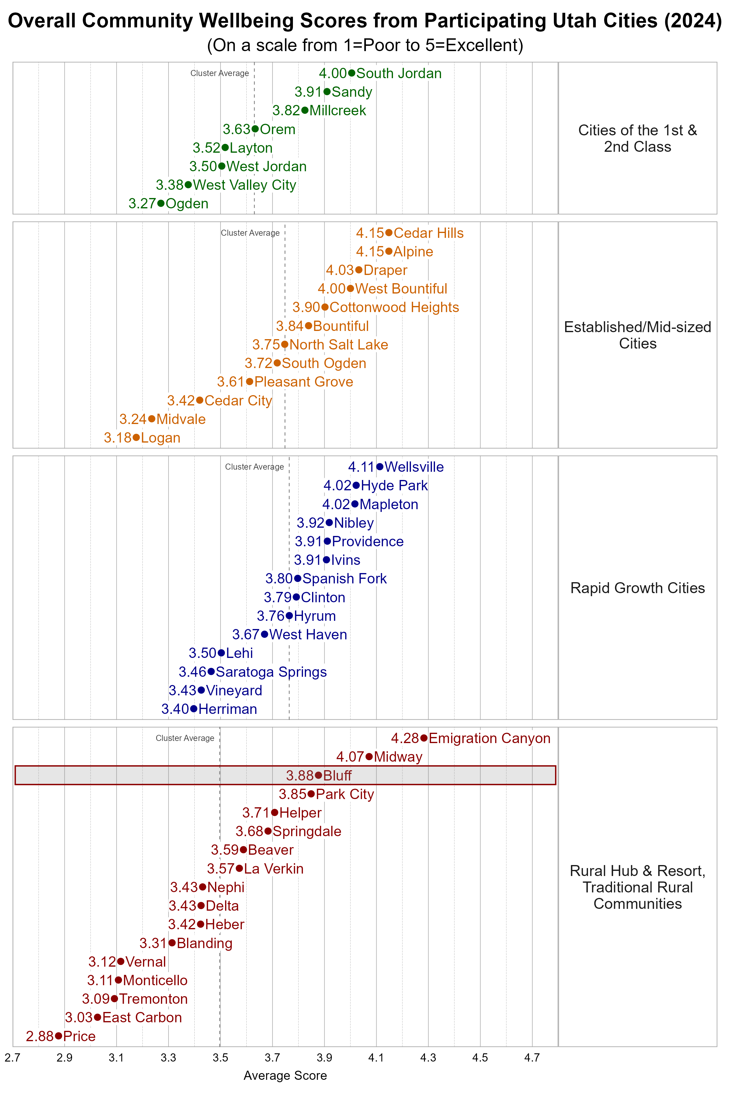 Dot Plot. Title: Overall Community Wellbeing Scores from Participating Utah Cities (2024). Subtitle: (On a scale from 1=Poor to 5=Excellent). Data — Group: Cities of the 1st & 2nd Class — Ogden Average Score 3.27; West Valley City Average Score 3.38; West Jordan Average Score 3.50; Layton Average Score 3.52; Orem Average Score 3.63; Millcreek Average Score 3.82; Sandy Average Score 3.91; South Jordan Average Score 4.00; Group: Established/Mid-sized Cities — Logan Average Score 3.18; Midvale Average Score 3.24; Cedar City Average Score 3.42; Pleasant Grove Average Score 3.61; South Ogden Average Score 3.72; North Salt Lake Average Score 3.75; Bountiful Average Score 3.84; Cottonwood Heights Average Score 3.90; West Bountiful Average Score 4.00; Draper Average Score 4.03; Alpine Average Score 4.15; Cedar Hills Average Score 4.15; Group: Rapid Growth Cities — Herriman Average Score 3.40; Vineyard Average Score 3.43; Saratoga Springs Average Score 3.46; Lehi Average Score 3.50; West Haven Average Score 3.67; Hyrum Average Score 3.76; Clinton Average Score 3.79; Spanish Fork Average Score 3.80; Ivins Average Score 3.91; Providence Average Score 3.91; Nibley Average Score 3.92; Hyde Park Average Score 4.02; Mapleton Average Score 4.02; Wellsville Average Score 4.11; Group: Rural Hub & Resort, Traditional Rural Communities — Price Average Score 2.88; East Carbon Average Score 3.03; Tremonton Average Score 3.09; Monticello Average Score 3.11; Vernal Average Score 3.12; Blanding Average Score 3.31; Heber Average Score 3.42; Delta Average Score 3.43; Nephi Average Score 3.43; La Verkin Average Score 3.57; Beaver Average Score 3.59; Springdale Average Score 3.68; Helper Average Score 3.71; Park City Average Score 3.85; Bluff Average Score 3.88; Midway Average Score 4.07; Emigration Canyon Average Score 4.28
