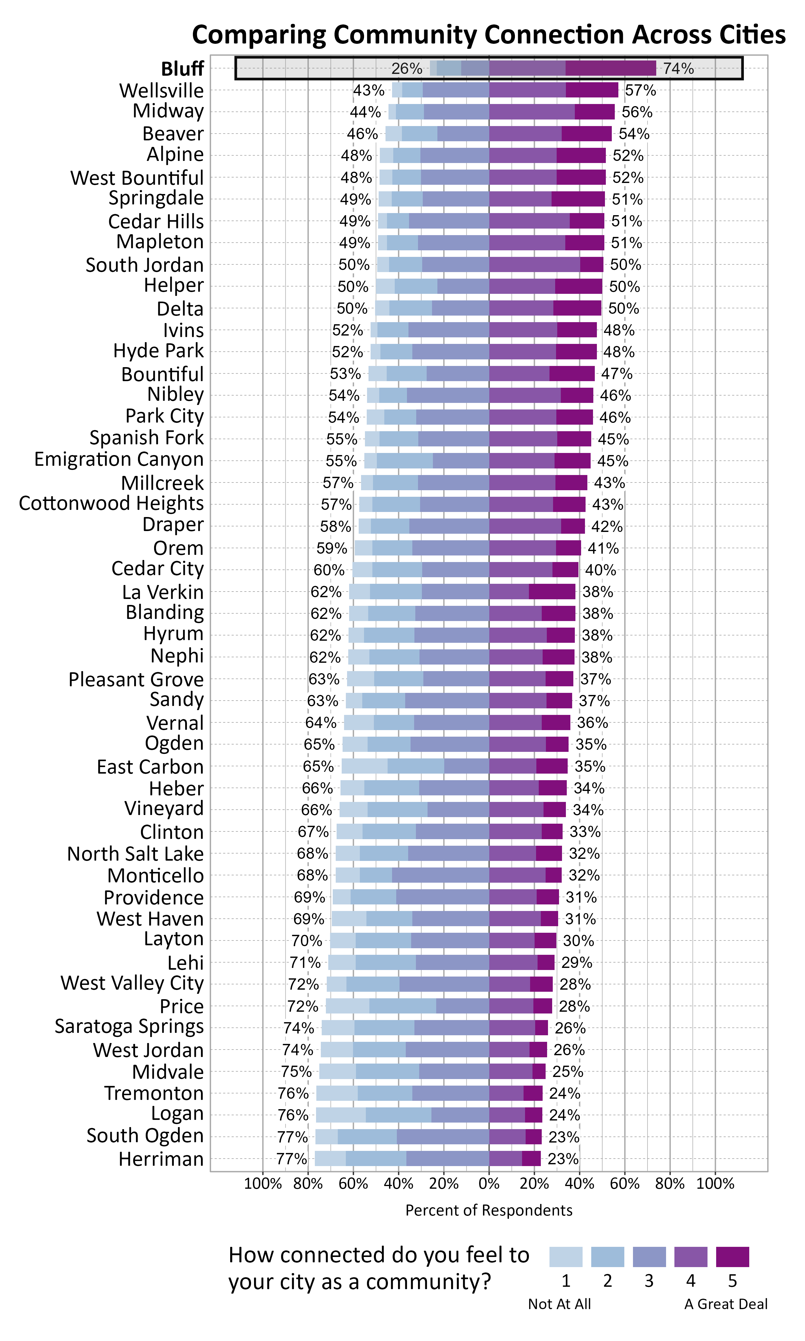 Likert Graph. Title: Comparing Community Connection Across Cities. Subtitle: How connected do you feel to your city as a community? 1 being not at all and 5 being a great deal. Data — City: Bluff 26% of respondents indicated a community connection score of 1, 2, or 3 while 74% of respondents indicated a community connection score of 4 or 5; City: Wellsville 43% of respondents indicated a community connection score of 1, 2, or 3 while 57% of respondents indicated a community connection score of 4 or 5; City: Midway 44% of respondents indicated a community connection score of 1, 2, or 3 while 56% of respondents indicated a community connection score of 4 or 5; City: Beaver 46% of respondents indicated a community connection score of 1, 2, or 3 while 54% of respondents indicated a community connection score of 4 or 5; City: Alpine 48% of respondents indicated a community connection score of 1, 2, or 3 while 52% of respondents indicated a community connection score of 4 or 5; City: West Bountiful 48% of respondents indicated a community connection score of 1, 2, or 3 while 52% of respondents indicated a community connection score of 4 or 5; City: Springdale 49% of respondents indicated a community connection score of 1, 2, or 3 while 51% of respondents indicated a community connection score of 4 or 5; City: Cedar Hills 49% of respondents indicated a community connection score of 1, 2, or 3 while 51% of respondents indicated a community connection score of 4 or 5; City: Mapleton 49% of respondents indicated a community connection score of 1, 2, or 3 while 51% of respondents indicated a community connection score of 4 or 5; City: South Jordan 50% of respondents indicated a community connection score of 1, 2, or 3 while 50% of respondents indicated a community connection score of 4 or 5; City: Helper 50% of respondents indicated a community connection score of 1, 2, or 3 while 50% of respondents indicated a community connection score of 4 or 5; City: Delta 50% of respondents indicated a community connection score of 1, 2, or 3 while 50% of respondents indicated a community connection score of 4 or 5; City: Ivins 52% of respondents indicated a community connection score of 1, 2, or 3 while 48% of respondents indicated a community connection score of 4 or 5; City: Hyde Park 52% of respondents indicated a community connection score of 1, 2, or 3 while 48% of respondents indicated a community connection score of 4 or 5; City: Bountiful 53% of respondents indicated a community connection score of 1, 2, or 3 while 47% of respondents indicated a community connection score of 4 or 5; City: Nibley 54% of respondents indicated a community connection score of 1, 2, or 3 while 46% of respondents indicated a community connection score of 4 or 5; City: Park City 54% of respondents indicated a community connection score of 1, 2, or 3 while 46% of respondents indicated a community connection score of 4 or 5; City: Spanish Fork 55% of respondents indicated a community connection score of 1, 2, or 3 while 45% of respondents indicated a community connection score of 4 or 5; City: Emigration Canyon 55% of respondents indicated a community connection score of 1, 2, or 3 while 45% of respondents indicated a community connection score of 4 or 5; City: Millcreek 57% of respondents indicated a community connection score of 1, 2, or 3 while 43% of respondents indicated a community connection score of 4 or 5; City: Cottonwood Heights 57% of respondents indicated a community connection score of 1, 2, or 3 while 43% of respondents indicated a community connection score of 4 or 5; City: Draper 58% of respondents indicated a community connection score of 1, 2, or 3 while 42% of respondents indicated a community connection score of 4 or 5; City: Orem 59% of respondents indicated a community connection score of 1, 2, or 3 while 41% of respondents indicated a community connection score of 4 or 5; City: Cedar City 60% of respondents indicated a community connection score of 1, 2, or 3 while 40% of respondents indicated a community connection score of 4 or 5; City: La Verkin 62% of respondents indicated a community connection score of 1, 2, or 3 while 38% of respondents indicated a community connection score of 4 or 5; City: Blanding 62% of respondents indicated a community connection score of 1, 2, or 3 while 38% of respondents indicated a community connection score of 4 or 5; City: Hyrum 62% of respondents indicated a community connection score of 1, 2, or 3 while 38% of respondents indicated a community connection score of 4 or 5; City: Nephi 62% of respondents indicated a community connection score of 1, 2, or 3 while 38% of respondents indicated a community connection score of 4 or 5; City: Pleasant Grove 63% of respondents indicated a community connection score of 1, 2, or 3 while 37% of respondents indicated a community connection score of 4 or 5; City: Sandy 63% of respondents indicated a community connection score of 1, 2, or 3 while 37% of respondents indicated a community connection score of 4 or 5; City: Vernal 64% of respondents indicated a community connection score of 1, 2, or 3 while 36% of respondents indicated a community connection score of 4 or 5; City: Ogden 65% of respondents indicated a community connection score of 1, 2, or 3 while 35% of respondents indicated a community connection score of 4 or 5; City: East Carbon 65% of respondents indicated a community connection score of 1, 2, or 3 while 35% of respondents indicated a community connection score of 4 or 5; City: Heber 66% of respondents indicated a community connection score of 1, 2, or 3 while 34% of respondents indicated a community connection score of 4 or 5; City: Vineyard 66% of respondents indicated a community connection score of 1, 2, or 3 while 34% of respondents indicated a community connection score of 4 or 5; City: Clinton 67% of respondents indicated a community connection score of 1, 2, or 3 while 33% of respondents indicated a community connection score of 4 or 5; City: North Salt Lake 68% of respondents indicated a community connection score of 1, 2, or 3 while 32% of respondents indicated a community connection score of 4 or 5; City: Monticello 68% of respondents indicated a community connection score of 1, 2, or 3 while 32% of respondents indicated a community connection score of 4 or 5; City: Providence 69% of respondents indicated a community connection score of 1, 2, or 3 while 31% of respondents indicated a community connection score of 4 or 5; City: West Haven 69% of respondents indicated a community connection score of 1, 2, or 3 while 31% of respondents indicated a community connection score of 4 or 5; City: Layton 70% of respondents indicated a community connection score of 1, 2, or 3 while 30% of respondents indicated a community connection score of 4 or 5; City: Lehi 71% of respondents indicated a community connection score of 1, 2, or 3 while 29% of respondents indicated a community connection score of 4 or 5; City: West Valley City 72% of respondents indicated a community connection score of 1, 2, or 3 while 28% of respondents indicated a community connection score of 4 or 5; City: Price 72% of respondents indicated a community connection score of 1, 2, or 3 while 28% of respondents indicated a community connection score of 4 or 5; City: Saratoga Springs 74% of respondents indicated a community connection score of 1, 2, or 3 while 26% of respondents indicated a community connection score of 4 or 5; City: West Jordan 74% of respondents indicated a community connection score of 1, 2, or 3 while 26% of respondents indicated a community connection score of 4 or 5; City: Midvale 75% of respondents indicated a community connection score of 1, 2, or 3 while 25% of respondents indicated a community connection score of 4 or 5; City: Tremonton 76% of respondents indicated a community connection score of 1, 2, or 3 while 24% of respondents indicated a community connection score of 4 or 5; City: Logan 76% of respondents indicated a community connection score of 1, 2, or 3 while 24% of respondents indicated a community connection score of 4 or 5; City: South Ogden 77% of respondents indicated a community connection score of 1, 2, or 3 while 23% of respondents indicated a community connection score of 4 or 5; City: Herriman 77% of respondents indicated a community connection score of 1, 2, or 3 while 23% of respondents indicated a community connection score of 4 or 5