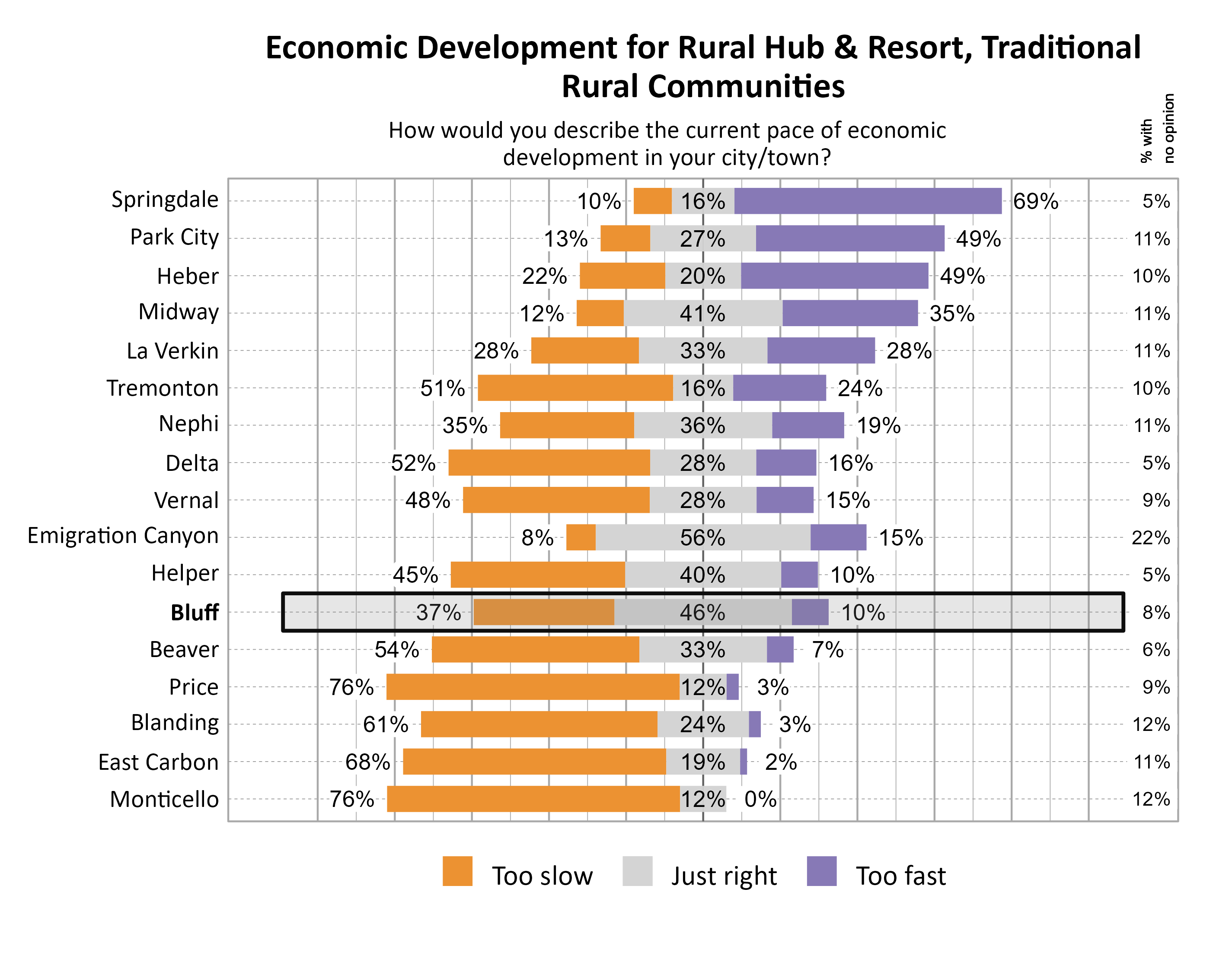 Likert Graph. Title: Economic Development for Rural Hub & Resort, Traditional Rural Communities. Subtitle: How would you describe the current pace of economic development in your city/town? Data — City: Springdale 10% of respondents indicated that it was too slow, 16% indicated that it was just right, 69% indicated that it was too fast, and  5% had no opinion; City: Park City 13% of respondents indicated that it was too slow, 27% indicated that it was just right, 49% indicated that it was too fast, and 11% had no opinion; City: Heber 22% of respondents indicated that it was too slow, 20% indicated that it was just right, 49% indicated that it was too fast, and 10% had no opinion; City: Midway 12% of respondents indicated that it was too slow, 41% indicated that it was just right, 35% indicated that it was too fast, and 11% had no opinion; City: La Verkin 28% of respondents indicated that it was too slow, 33% indicated that it was just right, 28% indicated that it was too fast, and 11% had no opinion; City: Tremonton 51% of respondents indicated that it was too slow, 16% indicated that it was just right, 24% indicated that it was too fast, and 10% had no opinion; City: Nephi 35% of respondents indicated that it was too slow, 36% indicated that it was just right, 19% indicated that it was too fast, and 11% had no opinion; City: Delta 52% of respondents indicated that it was too slow, 28% indicated that it was just right, 16% indicated that it was too fast, and  5% had no opinion; City: Vernal 48% of respondents indicated that it was too slow, 28% indicated that it was just right, 15% indicated that it was too fast, and  9% had no opinion; City: Emigration Canyon  8% of respondents indicated that it was too slow, 56% indicated that it was just right, 15% indicated that it was too fast, and 22% had no opinion; City: Helper 45% of respondents indicated that it was too slow, 40% indicated that it was just right, 10% indicated that it was too fast, and  5% had no opinion; City: Bluff 37% of respondents indicated that it was too slow, 46% indicated that it was just right, 10% indicated that it was too fast, and  8% had no opinion; City: Beaver 54% of respondents indicated that it was too slow, 33% indicated that it was just right,  7% indicated that it was too fast, and  6% had no opinion; City: Price 76% of respondents indicated that it was too slow, 12% indicated that it was just right,  3% indicated that it was too fast, and  9% had no opinion; City: Blanding 61% of respondents indicated that it was too slow, 24% indicated that it was just right,  3% indicated that it was too fast, and 12% had no opinion; City: East Carbon 68% of respondents indicated that it was too slow, 19% indicated that it was just right,  2% indicated that it was too fast, and 11% had no opinion; City: Monticello 76% of respondents indicated that it was too slow, 12% indicated that it was just right,  0% indicated that it was too fast, and 12% had no opinion