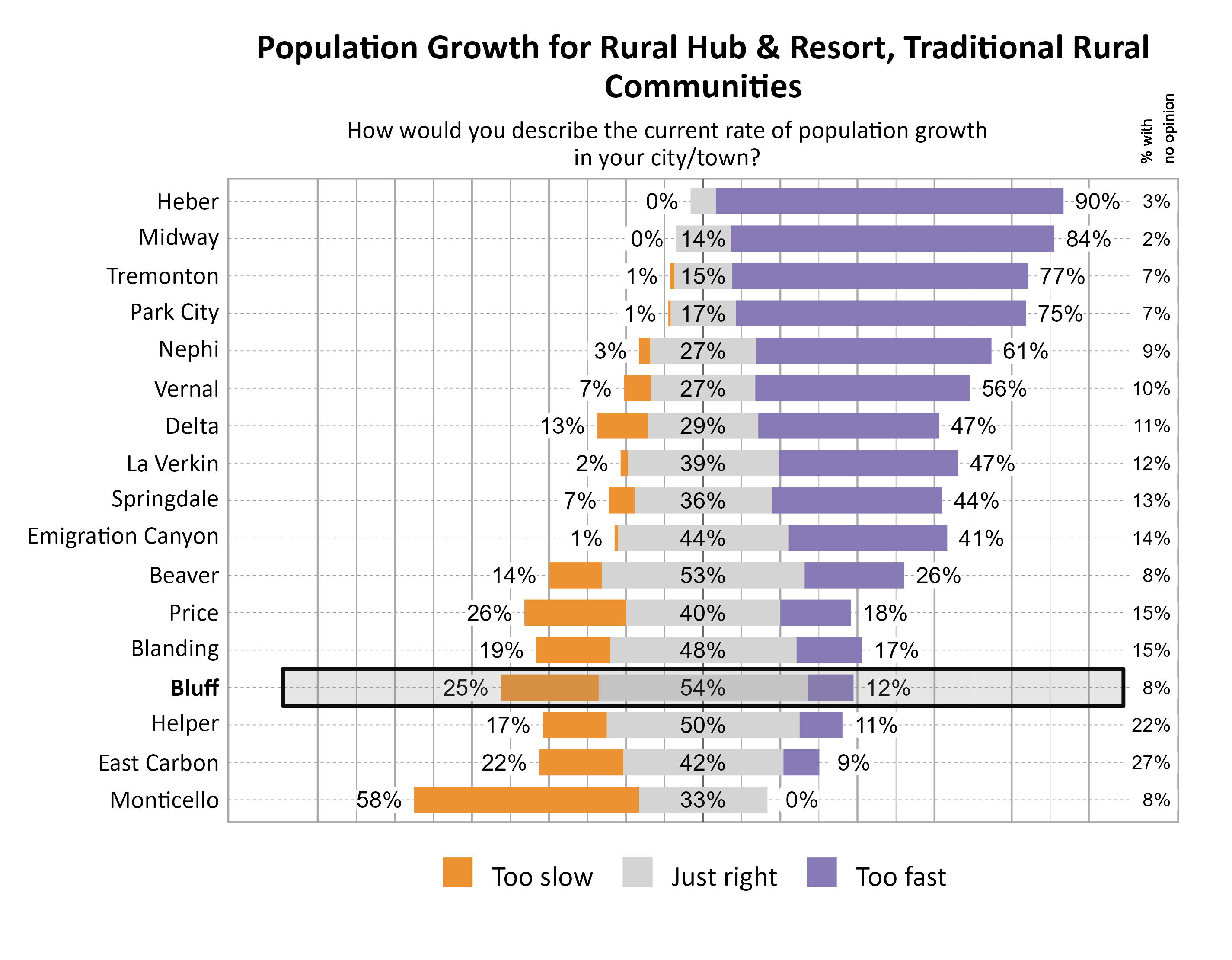 Likert Graph. Title: Population Growth for Rural Hub & Resort, Traditional Rural Communities. Subtitle: How would you describe the current rate of population growth in your city/town? Data — City: Heber  0% of respondents indicated that it was too slow,  7% indicated that it was just right, 90% indicated that it was too fast, and  3% had no opinion; City: Midway  0% of respondents indicated that it was too slow, 14% indicated that it was just right, 84% indicated that it was too fast, and  2% had no opinion; City: Tremonton  1% of respondents indicated that it was too slow, 15% indicated that it was just right, 77% indicated that it was too fast, and  7% had no opinion; City: Park City  1% of respondents indicated that it was too slow, 17% indicated that it was just right, 75% indicated that it was too fast, and  7% had no opinion; City: Nephi  3% of respondents indicated that it was too slow, 27% indicated that it was just right, 61% indicated that it was too fast, and  9% had no opinion; City: Vernal  7% of respondents indicated that it was too slow, 27% indicated that it was just right, 56% indicated that it was too fast, and 10% had no opinion; City: Delta 13% of respondents indicated that it was too slow, 29% indicated that it was just right, 47% indicated that it was too fast, and 11% had no opinion; City: La Verkin  2% of respondents indicated that it was too slow, 39% indicated that it was just right, 47% indicated that it was too fast, and 12% had no opinion; City: Springdale  7% of respondents indicated that it was too slow, 36% indicated that it was just right, 44% indicated that it was too fast, and 13% had no opinion; City: Emigration Canyon  1% of respondents indicated that it was too slow, 44% indicated that it was just right, 41% indicated that it was too fast, and 14% had no opinion; City: Beaver 14% of respondents indicated that it was too slow, 53% indicated that it was just right, 26% indicated that it was too fast, and  8% had no opinion; City: Price 26% of respondents indicated that it was too slow, 40% indicated that it was just right, 18% indicated that it was too fast, and 15% had no opinion; City: Blanding 19% of respondents indicated that it was too slow, 48% indicated that it was just right, 17% indicated that it was too fast, and 15% had no opinion; City: Bluff 25% of respondents indicated that it was too slow, 54% indicated that it was just right, 12% indicated that it was too fast, and  8% had no opinion; City: Helper 17% of respondents indicated that it was too slow, 50% indicated that it was just right, 11% indicated that it was too fast, and 22% had no opinion; City: East Carbon 22% of respondents indicated that it was too slow, 42% indicated that it was just right,  9% indicated that it was too fast, and 27% had no opinion; City: Monticello 58% of respondents indicated that it was too slow, 33% indicated that it was just right,  0% indicated that it was too fast, and  8% had no opinion