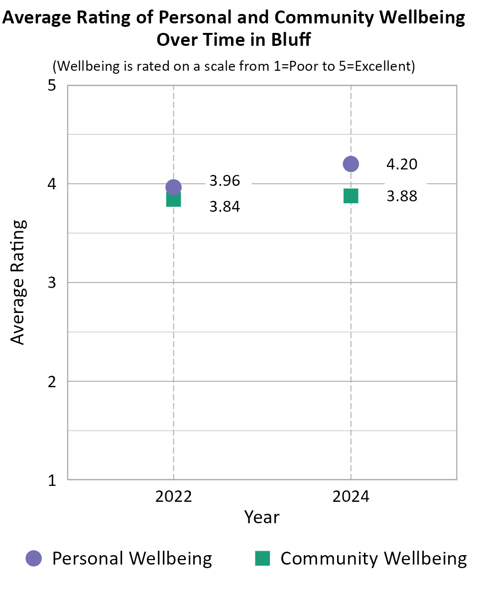 Dot Plot. Title: Average Rating of Personal and Community Wellbeing Over Time in Bluff. Subtitle: (Wellbeing is rated on a scale from 1=Very Poor to 5=Excellent) Data — Community Wellbeing 2022: 3.84; Community Wellbeing 2024: 3.88; Personal Wellbeing 2022: 3.96; Personal Wellbeing 2024: 4.20