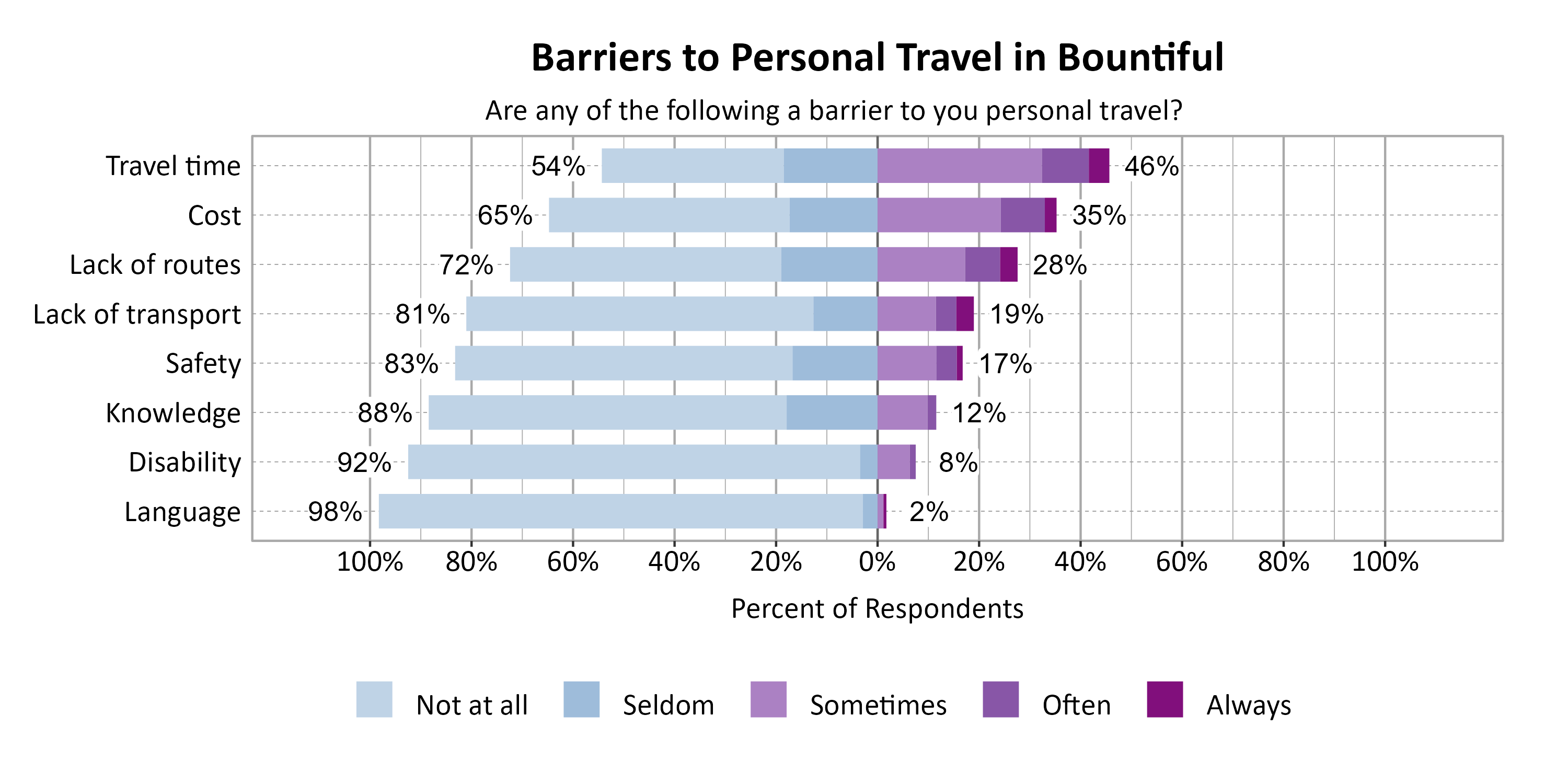 Likert Graph. Title: Barriers to Personal Travel in Bountiful. Subtitle: Are any of the following a barrier to you personal travel? Data — Category: Travel time - 54% of respondents indicated it was not a barrier or seldom a barrier, while 46% of respondents indicated it was sometimes, often, or always a barrier; Category: Cost - 65% of respondents indicated it was not a barrier or seldom a barrier, while 35% of respondents indicated it was sometimes, often, or always a barrier; Category: Lack of routes - 72% of respondents indicated it was not a barrier or seldom a barrier, while 28% of respondents indicated it was sometimes, often, or always a barrier; Category: Lack of transport - 81% of respondents indicated it was not a barrier or seldom a barrier, while 19% of respondents indicated it was sometimes, often, or always a barrier; Category: Safety - 83% of respondents indicated it was not a barrier or seldom a barrier, while 17% of respondents indicated it was sometimes, often, or always a barrier; Category: Knowledge - 88% of respondents indicated it was not a barrier or seldom a barrier, while 12% of respondents indicated it was sometimes, often, or always a barrier; Category: Disability - 92% of respondents indicated it was not a barrier or seldom a barrier, while  8% of respondents indicated it was sometimes, often, or always a barrier; Category: Language - 98% of respondents indicated it was not a barrier or seldom a barrier, while  2% of respondents indicated it was sometimes, often, or always a barrier
