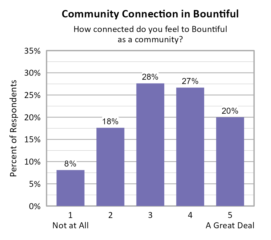 Bar Chart. Title: Community Connection in Bountiful. Subtitle: How connected do you feel to Bountiful as a community? Data — 1 Not at All: 8% of respondents; 2: 18% of respondents; 3: 28% of respondents; 4: 27% of respondents; 5 A Great Deal: 20% of respondents