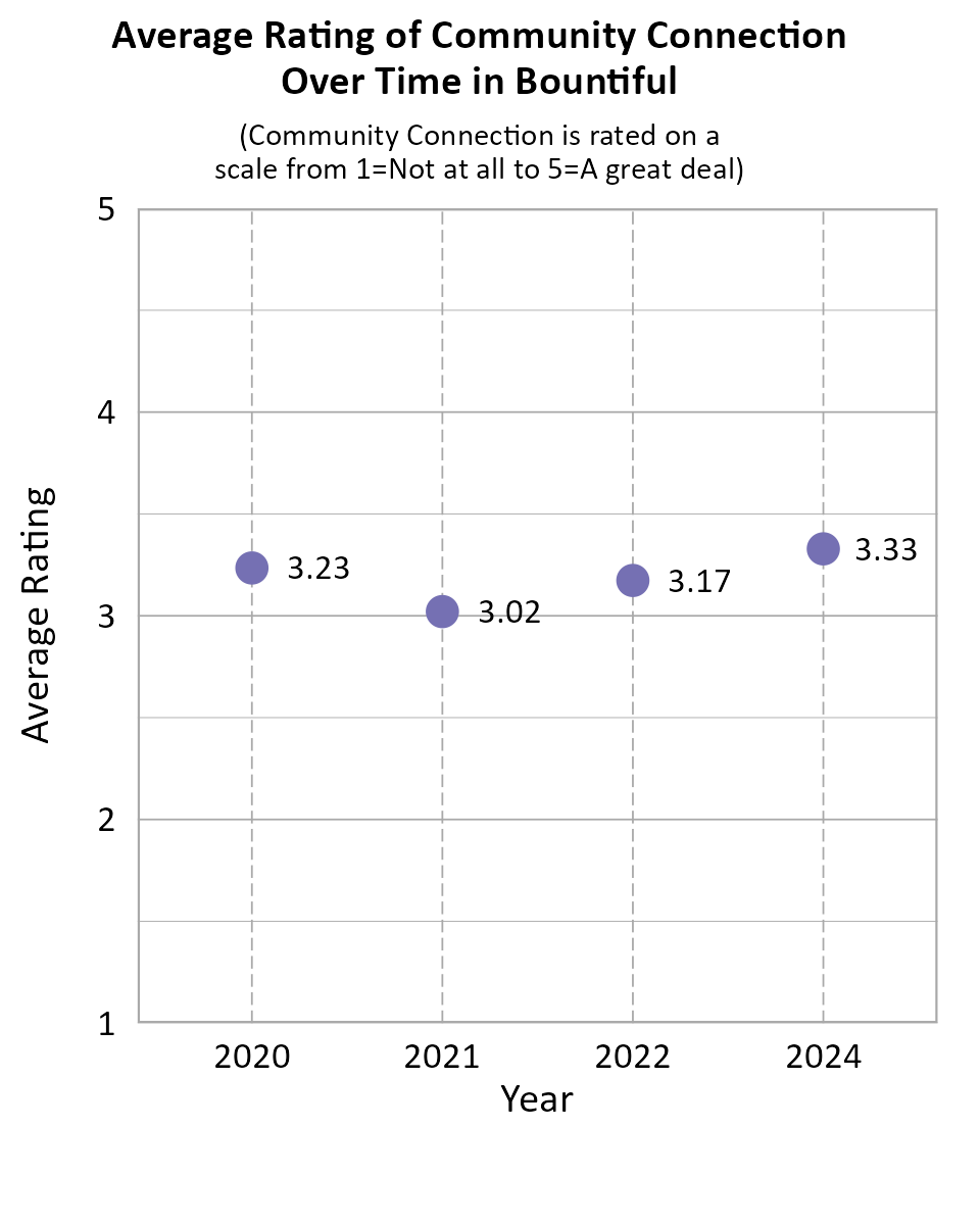 Dot Plot. Title: Average Rating of Community Connection Over Time in Bountiful. Subtitle: (Community Connection is rated on a scale from 1=Not at all to 5=A great deal) Data — 2020: 3.23; 2021: 3.02; 2022: 3.17; 2024: 3.33