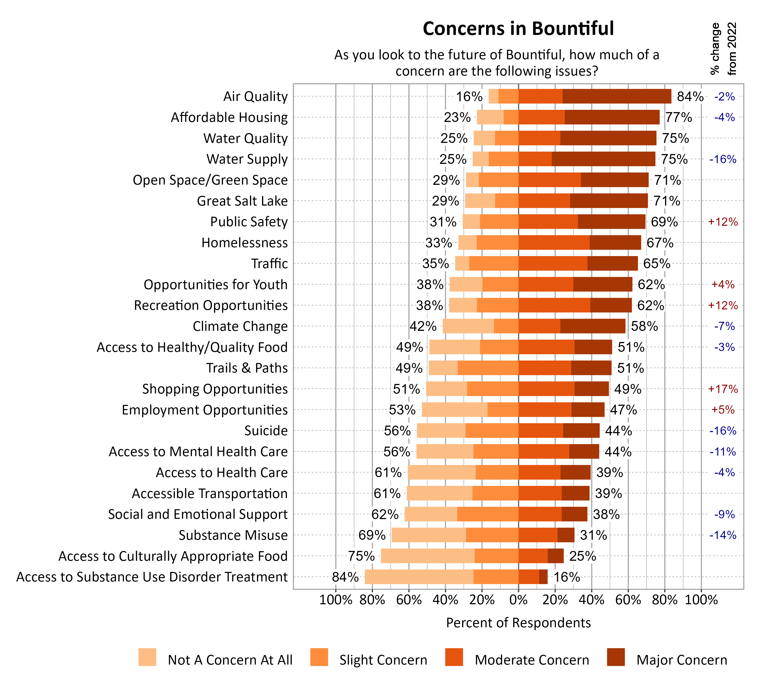 Likert Graph. Title: Concerns in Bountiful. Subtitle: As you look to the future of Bountiful, how much of a concern are the following issues? Data — Category: Air Quality - 16% of respondents indicated not a concern at all or slight concern while 84% of respondents indicated a moderate or major concern; Category: Affordable Housing - 23% of respondents indicated not a concern at all or slight concern while 77% of respondents indicated a moderate or major concern; Category: Water Quality - 25% of respondents indicated not a concern at all or slight concern while 75% of respondents indicated a moderate or major concern; Category: Water Supply - 25% of respondents indicated not a concern at all or slight concern while 75% of respondents indicated a moderate or major concern; Category: Great Salt Lake - 29% of respondents indicated not a concern at all or slight concern while 71% of respondents indicated a moderate or major concern; Category: Open Space/Green Space - 29% of respondents indicated not a concern at all or slight concern while 71% of respondents indicated a moderate or major concern; Category: Public Safety - 31% of respondents indicated not a concern at all or slight concern while 69% of respondents indicated a moderate or major concern; Category: Homelessness - 33% of respondents indicated not a concern at all or slight concern while 67% of respondents indicated a moderate or major concern; Category: Traffic - 35% of respondents indicated not a concern at all or slight concern while 65% of respondents indicated a moderate or major concern; Category: Opportunities for Youth - 38% of respondents indicated not a concern at all or slight concern while 62% of respondents indicated a moderate or major concern; Category: Recreation Opportunities - 38% of respondents indicated not a concern at all or slight concern while 62% of respondents indicated a moderate or major concern; Category: Climate Change - 42% of respondents indicated not a concern at all or slight concern while 58% of respondents indicated a moderate or major concern; Category: Access to Healthy/Quality Food - 49% of respondents indicated not a concern at all or slight concern while 51% of respondents indicated a moderate or major concern; Category: Trails & Paths - 49% of respondents indicated not a concern at all or slight concern while 51% of respondents indicated a moderate or major concern; Category: Shopping Opportunities - 51% of respondents indicated not a concern at all or slight concern while 49% of respondents indicated a moderate or major concern; Category: Employment Opportunities - 53% of respondents indicated not a concern at all or slight concern while 47% of respondents indicated a moderate or major concern; Category: Access to Mental Health Care - 56% of respondents indicated not a concern at all or slight concern while 44% of respondents indicated a moderate or major concern; Category: Suicide - 56% of respondents indicated not a concern at all or slight concern while 44% of respondents indicated a moderate or major concern; Category: Access to Health Care - 61% of respondents indicated not a concern at all or slight concern while 39% of respondents indicated a moderate or major concern; Category: Accessible Transportation - 61% of respondents indicated not a concern at all or slight concern while 39% of respondents indicated a moderate or major concern; Category: Social and Emotional Support - 62% of respondents indicated not a concern at all or slight concern while 38% of respondents indicated a moderate or major concern; Category: Substance Misuse - 69% of respondents indicated not a concern at all or slight concern while 31% of respondents indicated a moderate or major concern; Category: Access to Culturally Appropriate Food - 75% of respondents indicated not a concern at all or slight concern while 25% of respondents indicated a moderate or major concern; Category: Access to Substance Use Disorder Treatment - 84% of respondents indicated not a concern at all or slight concern while 16% of respondents indicated a moderate or major concern