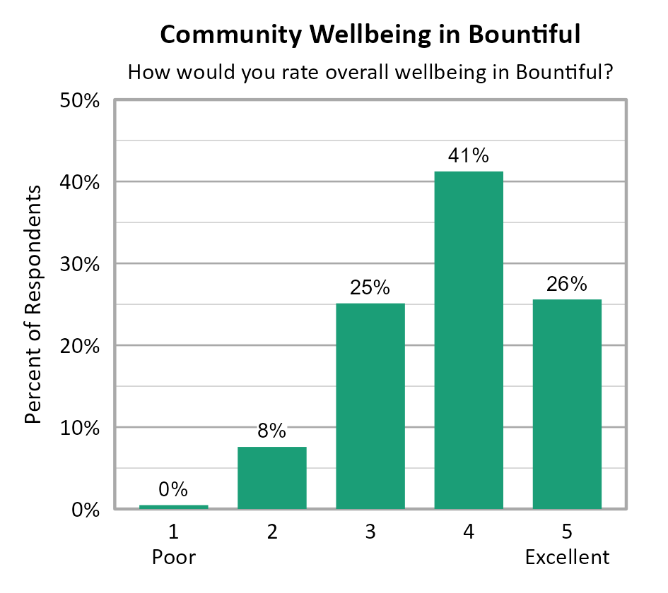 Bar Chart. Title: Community Wellbeing in Bountiful. Subtitle: How would you rate overall wellbeing in Bountiful? Data — 1 Poor: 0% of respondents; 2: 8% of respondents; 3: 25% of respondents; 4: 41% of respondents; 5 Excellent: 26% of respondents