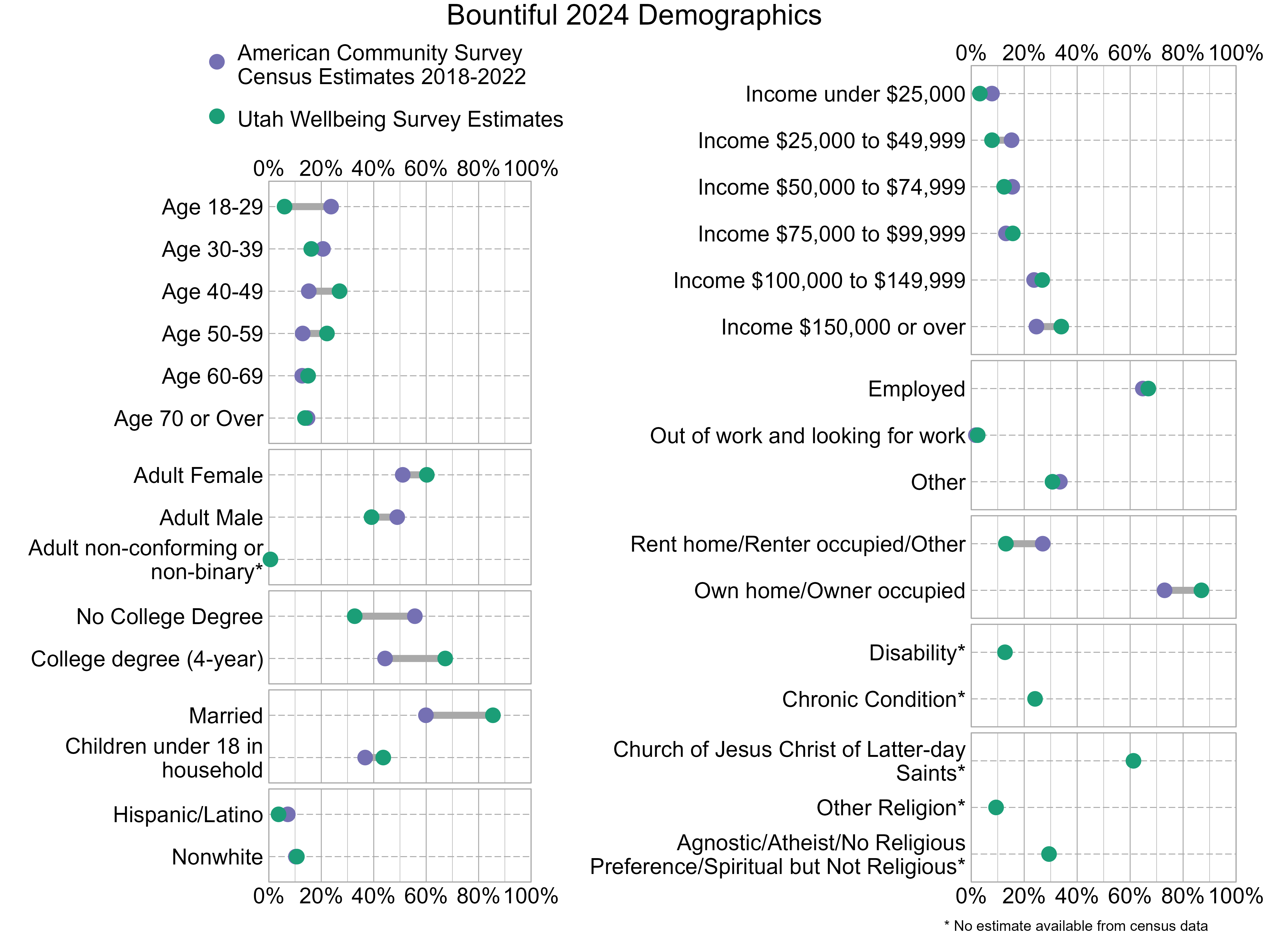 Dot Plot. Title: Bountiful 2024 Demographics. Data — Age 18-29: American Community Survey Estimate: 24%, Utah Wellbeing Survey Estimate: 6%; Age 30-39: American Community Survey Estimate: 21%, Utah Wellbeing Survey Estimate: 16%; Age 40-49: American Community Survey Estimate: 15%, Utah Wellbeing Survey Estimate: 27%; Age 50-59: American Community Survey Estimate: 13%, Utah Wellbeing Survey Estimate: 22%; Age 60-69: American Community Survey Estimate: 13%, Utah Wellbeing Survey Estimate: 15%; Age 70 or Over: American Community Survey Estimate: 15%, Utah Wellbeing Survey Estimate: 14%; Income under $25,000: American Community Survey Estimate: 8%, Utah Wellbeing Survey Estimate: 3%; Income $25,000 to $49,999: American Community Survey Estimate: 15%, Utah Wellbeing Survey Estimate: 8%; Income $50,000 to $74,999: American Community Survey Estimate: 15%, Utah Wellbeing Survey Estimate: 12%; Income $75,000 to $99,999: American Community Survey Estimate: 13%, Utah Wellbeing Survey Estimate: 16%; Income $100,000 to $149,999: American Community Survey Estimate: 24%, Utah Wellbeing Survey Estimate: 27%; Income $150,000 or over: American Community Survey Estimate: 25%, Utah Wellbeing Survey Estimate: 34%; Adult Female: American Community Survey Estimate: 51%, Utah Wellbeing Survey Estimate: 60%; Adult Male: American Community Survey Estimate: 49%, Utah Wellbeing Survey Estimate: 39%; Adult non-conforming or non-binary*: American Community Survey Estimate: NA%, Utah Wellbeing Survey Estimate: 1%; Employed: American Community Survey Estimate: 65%, Utah Wellbeing Survey Estimate: 67%; Out of work and looking for work: American Community Survey Estimate: 2%, Utah Wellbeing Survey Estimate: 2%; Other: American Community Survey Estimate: 33%, Utah Wellbeing Survey Estimate: 31%; No College Degree: American Community Survey Estimate: 56%, Utah Wellbeing Survey Estimate: 33%; College degree (4-year): American Community Survey Estimate: 44%, Utah Wellbeing Survey Estimate: 67%; Rent home/Renter occupied/Other: American Community Survey Estimate: 27%, Utah Wellbeing Survey Estimate: 13%; Own home/Owner occupied: American Community Survey Estimate: 73%, Utah Wellbeing Survey Estimate: 87%; Married: American Community Survey Estimate: 60%, Utah Wellbeing Survey Estimate: 85%; Children under 18 in household: American Community Survey Estimate: 37%, Utah Wellbeing Survey Estimate: 44%; Disability*: American Community Survey Estimate: NA%, Utah Wellbeing Survey Estimate: 13%; Chronic Condition*: American Community Survey Estimate: NA%, Utah Wellbeing Survey Estimate: 24%; Hispanic/Latino: American Community Survey Estimate: 7%, Utah Wellbeing Survey Estimate: 4%; Nonwhite: American Community Survey Estimate: 10%, Utah Wellbeing Survey Estimate: 11%; Church of Jesus Christ of Latter-day Saints*: American Community Survey Estimate: NA%, Utah Wellbeing Survey Estimate: 61%; Other Religion*: American Community Survey Estimate: NA%, Utah Wellbeing Survey Estimate: 9%; Agnostic/Atheist/No Religious Preference/Spiritual but Not Religious*: American Community Survey Estimate: NA%, Utah Wellbeing Survey Estimate: 29%