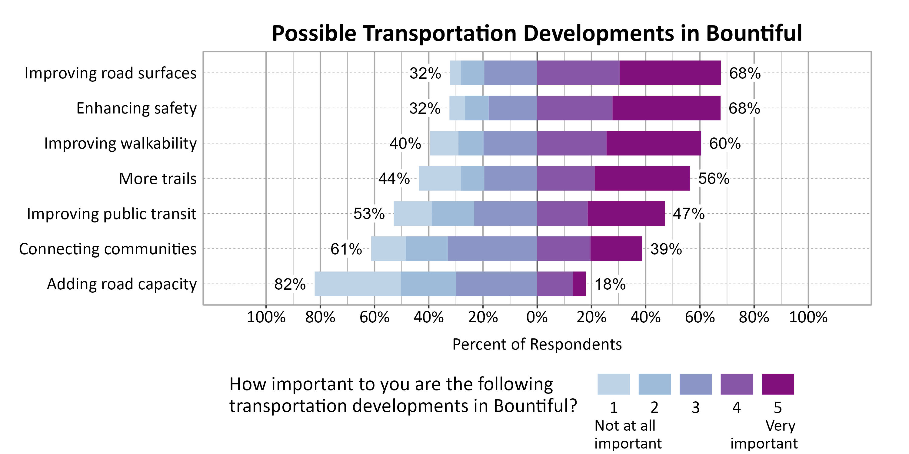 Likert Graph. Title: Possible Transportation Developments in Bountiful. Subtitle: On a scale of 1 - Not at all important to 5 - Very important, please rate the importance of the following developments to you. Data — Category: Enhancing safety - 32% of respondents indicated it 1, 2, or 3, while 68% of respondents rated it a 4 or 5.; Category: Improving road surfaces - 32% of respondents indicated it 1, 2, or 3, while 68% of respondents rated it a 4 or 5.; Category: Improving walkability - 40% of respondents indicated it 1, 2, or 3, while 60% of respondents rated it a 4 or 5.; Category: More trails - 44% of respondents indicated it 1, 2, or 3, while 56% of respondents rated it a 4 or 5.; Category: Improving public transit - 53% of respondents indicated it 1, 2, or 3, while 47% of respondents rated it a 4 or 5.; Category: Connecting communities - 61% of respondents indicated it 1, 2, or 3, while 39% of respondents rated it a 4 or 5.; Category: Adding road capacity - 82% of respondents indicated it 1, 2, or 3, while 18% of respondents rated it a 4 or 5.