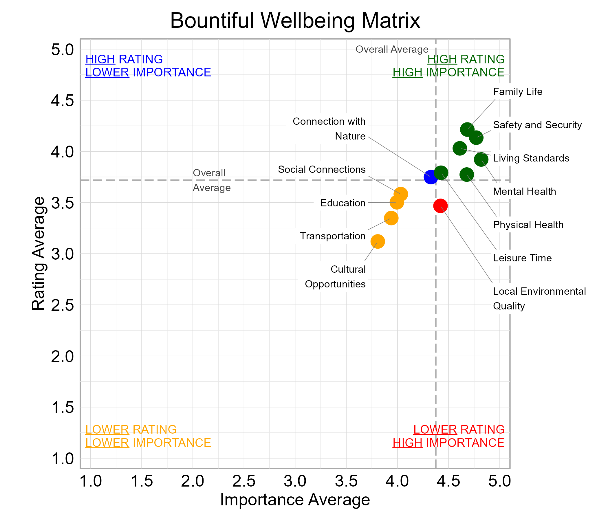 Scatterplot. Title: Bountiful Wellbeing Matrix. Subtitle: Domains are classified into four quadrants depending on their average rating and average importance as compared to the average of all the average domain ratings and the average domain importance ratings. Data — High rating, high importance (green quadrant) domains include: Family Life, Leisure Time, Living Standards, Mental Health, Physical Health, and Safety and Security; High rating, lower importance (blue quadrant) domains include: Connection with Nature; Lower rating, lower importance (yellow quadrant) domains include: Cultural Opportunities, Education, Social Connections, and Transportation; Lower rating, high importance (red quadrant) domains include: Local Environmental Quality