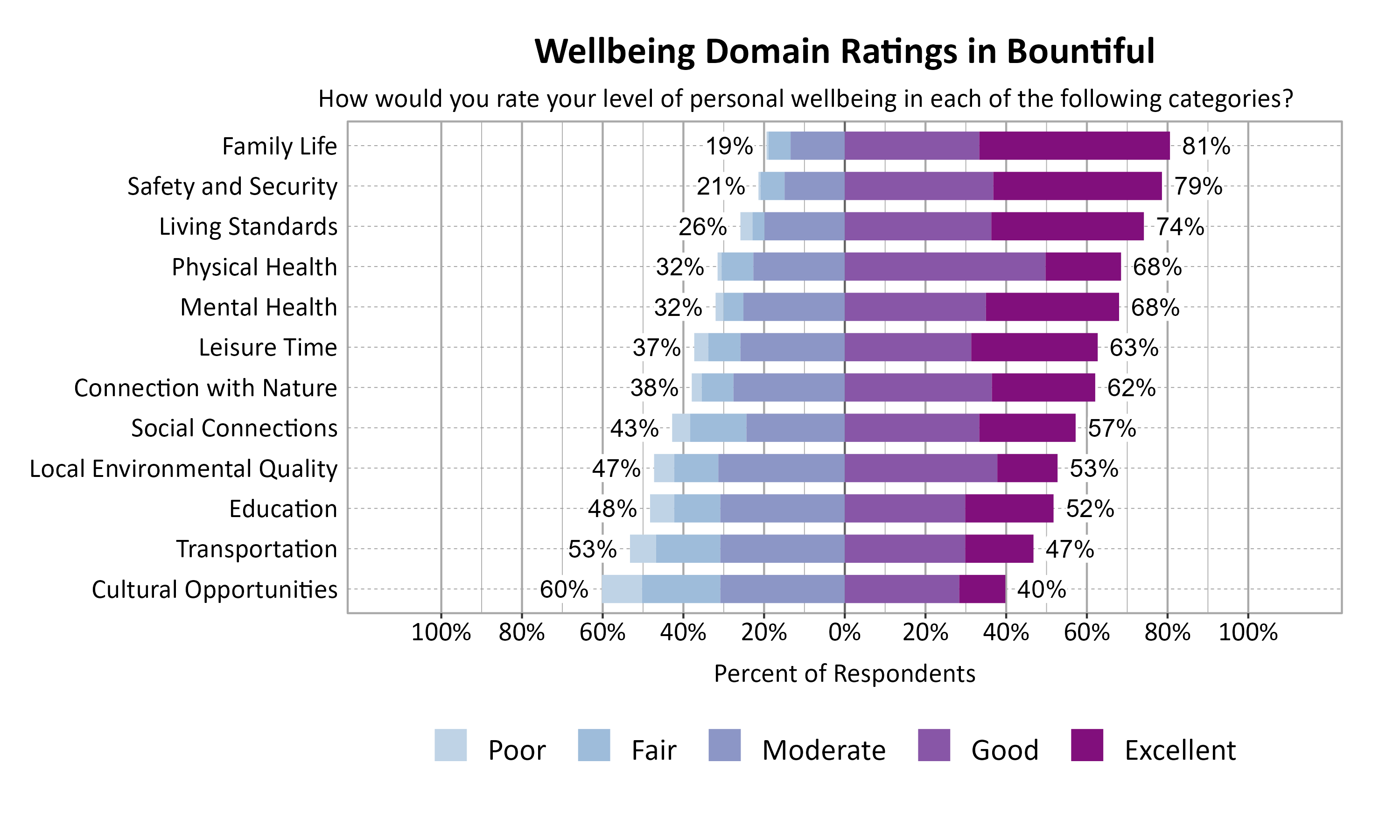 Likert Graph. Title: Wellbeing Domain Ratings in Bountiful. Subtitle: How would you rate your level of personal wellbeing in each of the following categories? Data — Category: Family Life - 19% of respondents rated as poor, fair, or moderate while  81% rated as good or excellent; Category: Safety and Security - 21% of respondents rated as poor, fair, or moderate while  79% rated as good or excellent; Category: Living Standards - 26% of respondents rated as poor, fair, or moderate while  74% rated as good or excellent; Category: Mental Health - 32% of respondents rated as poor, fair, or moderate while  68% rated as good or excellent; Category: Physical Health - 32% of respondents rated as poor, fair, or moderate while  68% rated as good or excellent; Category: Leisure Time - 37% of respondents rated as poor, fair, or moderate while  63% rated as good or excellent; Category: Connection with Nature - 38% of respondents rated as poor, fair, or moderate while  62% rated as good or excellent; Category: Social Connections - 43% of respondents rated as poor, fair, or moderate while  57% rated as good or excellent; Category: Local Environmental Quality - 47% of respondents rated as poor, fair, or moderate while  53% rated as good or excellent; Category: Education - 48% of respondents rated as poor, fair, or moderate while  52% rated as good or excellent; Category: Transportation - 53% of respondents rated as poor, fair, or moderate while  47% rated as good or excellent; Category: Cultural Opportunities - 60% of respondents rated as poor, fair, or moderate while  40% rated as good or excellent
