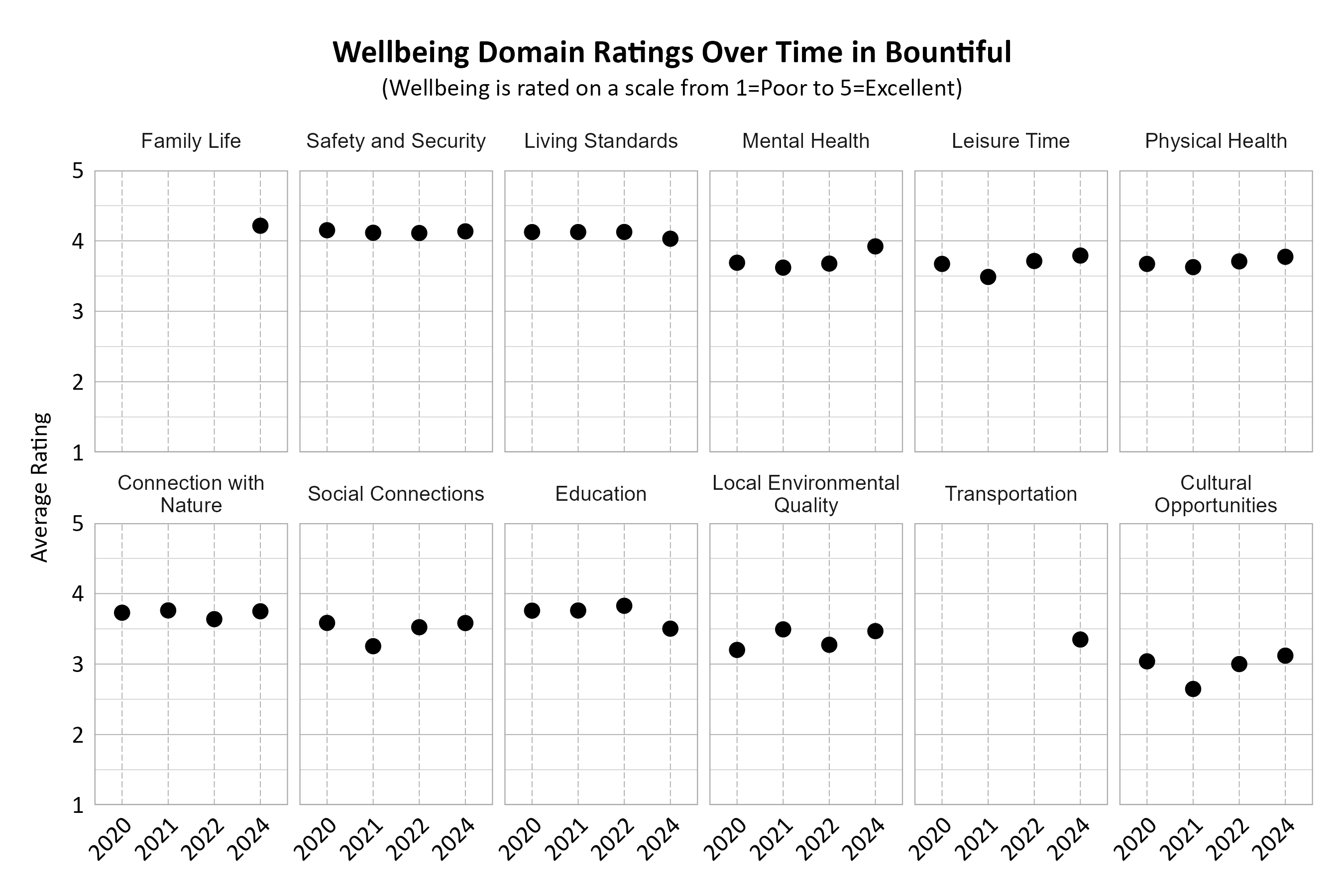 Dot Plot. Title: Wellbeing Domain Ratings Over Time in Bountiful. Subtitle: (Wellbeing is rated on a scale from 1=Very Poor to 5=Excellent) Data — Connection with Nature 2020: 3.73; Connection with Nature 2021: 3.76; Connection with Nature 2022: 3.64; Connection with Nature 2024: 3.75; Cultural Opportunities 2020: 3.04; Cultural Opportunities 2021: 2.65; Cultural Opportunities 2022: 3.00; Cultural Opportunities 2024: 3.12; Education 2020: 3.76; Education 2021: 3.76; Education 2022: 3.83; Education 2024: 3.50; Family Life 2024: 4.21; Leisure Time 2020: 3.67; Leisure Time 2021: 3.49; Leisure Time 2022: 3.71; Leisure Time 2024: 3.79; Living Standards 2020: 4.12; Living Standards 2021: 4.12; Living Standards 2022: 4.13; Living Standards 2024: 4.03; Local Environmental Quality 2020: 3.20; Local Environmental Quality 2021: 3.49; Local Environmental Quality 2022: 3.27; Local Environmental Quality 2024: 3.47; Mental Health 2020: 3.69; Mental Health 2021: 3.62; Mental Health 2022: 3.68; Mental Health 2024: 3.92; Physical Health 2020: 3.67; Physical Health 2021: 3.63; Physical Health 2022: 3.71; Physical Health 2024: 3.77; Safety and Security 2020: 4.15; Safety and Security 2021: 4.11; Safety and Security 2022: 4.11; Safety and Security 2024: 4.13; Social Connections 2020: 3.58; Social Connections 2021: 3.25; Social Connections 2022: 3.52; Social Connections 2024: 3.58; Transportation 2024: 3.35