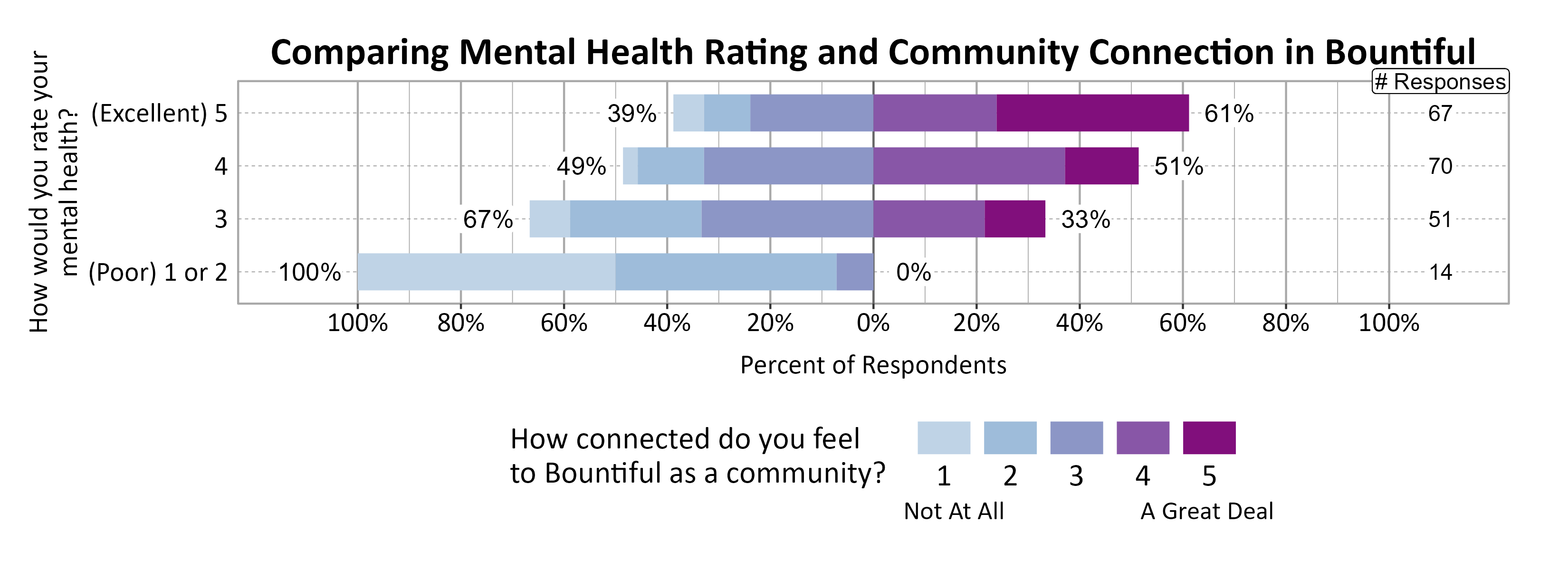 Likert Graph. Title: Comparing Mental Health Rating and Community Connection in Bountiful. Data — Of the 14 respondents that rate their mental health rating as a (Poor) 1 or 2, 100% indicate a community connection score of 1, 2, or 3 while  0% indicate a community connection score of 4 or 5; Of the 51 respondents that rate their mental health rating as a 3,  67% indicate a community connection score of 1, 2, or 3 while 33% indicate a community connection score of 4 or 5; Of the 70 respondents that rate their mental health rating as a 4,  49% indicate a community connection score of 1, 2, or 3 while 51% indicate a community connection score of 4 or 5; Of the 67 respondents that rate their mental health rating as a (Excellent) 5,  39% indicate a community connection score of 1, 2, or 3 while 61% indicate a community connection score of 4 or 5