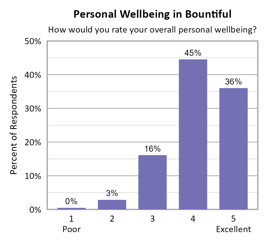 Bar Chart. Title: Personal Wellbeing in Bountiful. Subtitle: How would you rate your overall personal wellbeing? Data — 1 Poor: 0% of respondents; 2: 3% of respondents; 3: 16% of respondents; 4: 45% of respondents; 5 Excellent: 36% of respondents