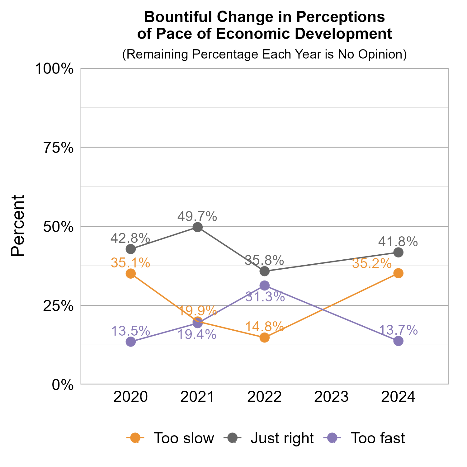 Line Graph. Title: Bountiful Change in Perceptions of Pace of Economic Development. Subtitle: (Remaining Percentage Each Year is No Opinion) Data — 2020: 35.1% rated too slow, 42.8% rated just right, 13.5% rated too fast; 2021: 19.9% rated too slow, 49.7% rated just right, 19.4% rated too fast; 2022: 14.8% rated too slow, 35.8% rated just right, 31.3% rated too fast; 2024: 35.2% rated too slow, 41.8% rated just right, 13.7% rated too fast