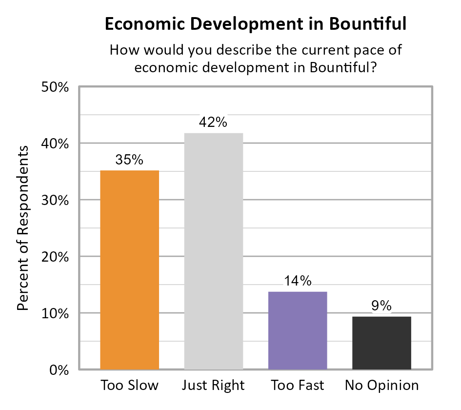 Bar Chart. Title: Economic Development in Bountiful. Subtitle: How would you describe the current pace of economic development in Bountiful? Data — Too Slow: 35% of respondents; Just Right: 42% of respondents; Too Fast: 14% of respondents; No Opinion: 9% of respondents