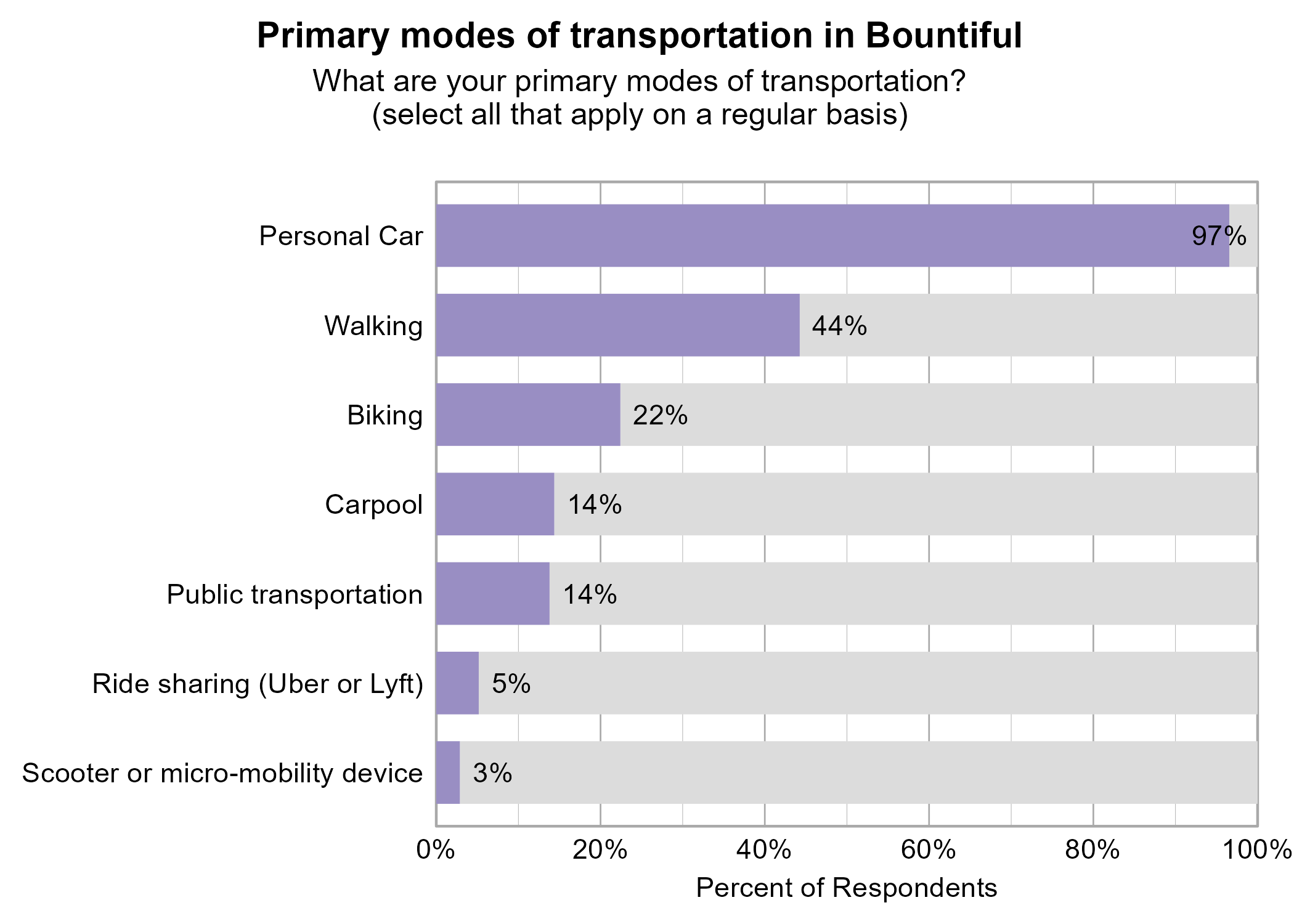 Bar Graph. Title: Primary modes of transportation in Bountiful. Subtitle: What are your primary modes of transportation? (select all that apply on a regular basis) Data — 97% of respondents indicated yes to Personal Car; 44% of respondents indicated yes to Walking; 22% of respondents indicated yes to Biking; 14% of respondents indicated yes to Carpool; 14% of respondents indicated yes to Public transportation; 5% of respondents indicated yes to Ride sharing (Uber or Lyft); 3% of respondents indicated yes to Scooter or micro-mobility device