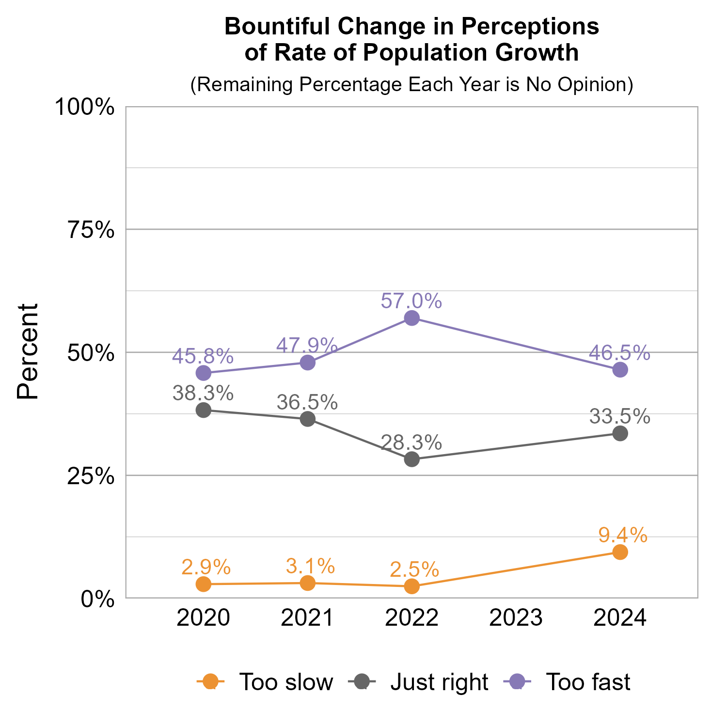 Line Graph. Title: Bountiful Change in Perceptions of Rate of Population Growth. Subtitle: (Remaining Percentage Each Year is No Opinion) Data — 2020:  2.9% rated too slow, 38.3% rated just right, 45.8% rated too fast; 2021:  3.1% rated too slow, 36.5% rated just right, 47.9% rated too fast; 2022:  2.5% rated too slow, 28.3% rated just right, 57.0% rated too fast; 2024:  9.4% rated too slow, 33.5% rated just right, 46.5% rated too fast