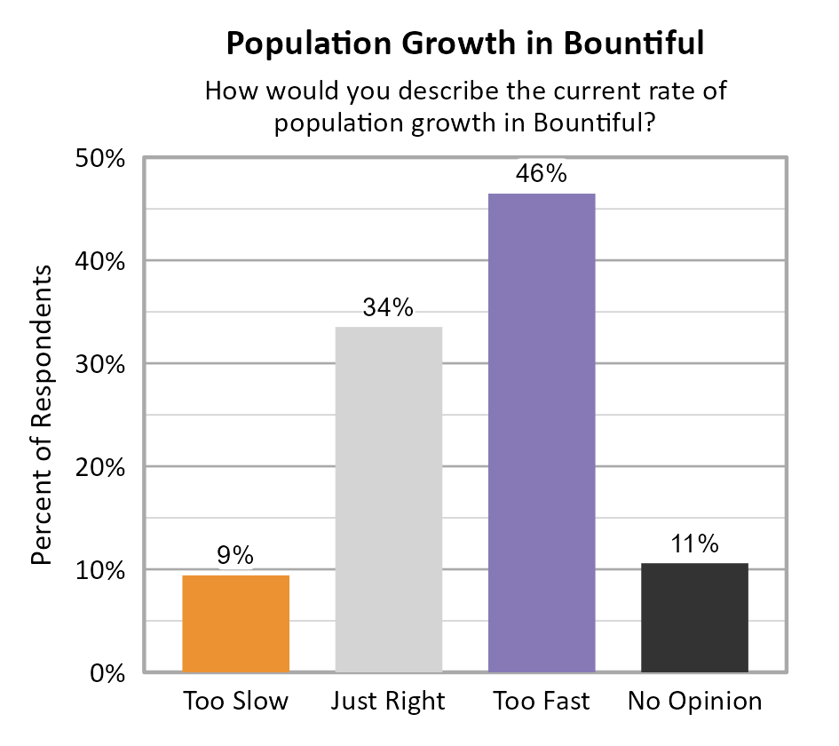 Bar Chart. Title: Population Growth in Bountiful. Subtitle: How would you describe the current rate of population growth in Bountiful? Data — Too Slow: 9% of respondents; Just Right: 34% of respondents; Too Fast: 46% of respondents; No Opinion: 11% of respondents
