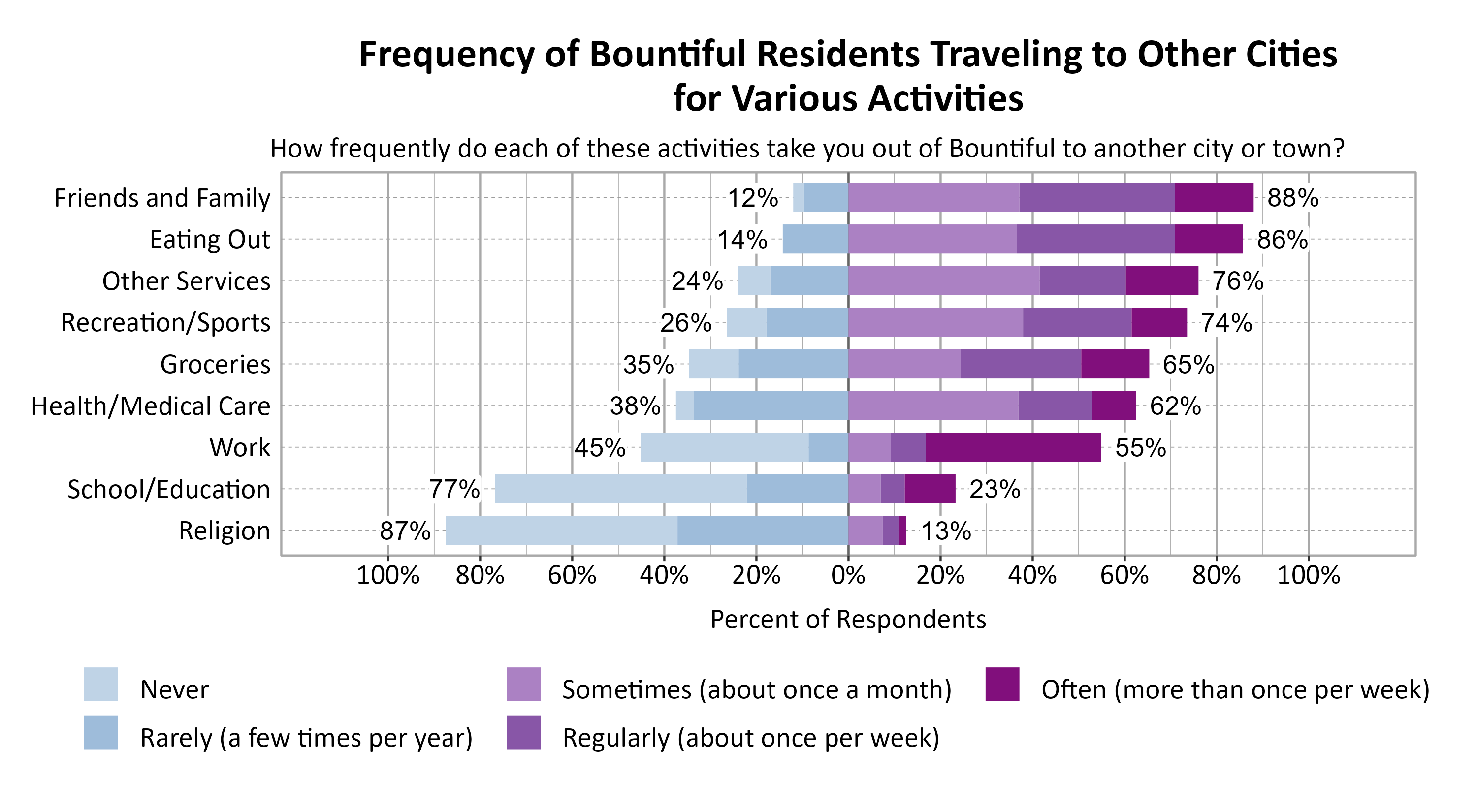 Likert Graph. Title: Frequency of Bountiful Residents Traveling to Other Cities for Various Activities. Subtitle: How frequently do each of these activities take you out of Bountiful to another city or town? Data — Category: Friends and Family - 12% of respondents indicated it was never or rarely and 88% of respondents indicated it was sometimes, regularly, often; Category: Eating Out - 14% of respondents indicated it was never or rarely and 86% of respondents indicated it was sometimes, regularly, often; Category: Other Services - 24% of respondents indicated it was never or rarely and 76% of respondents indicated it was sometimes, regularly, often; Category: Recreation/Sports - 26% of respondents indicated it was never or rarely and 74% of respondents indicated it was sometimes, regularly, often; Category: Groceries - 35% of respondents indicated it was never or rarely and 65% of respondents indicated it was sometimes, regularly, often; Category: Health/Medical Care - 38% of respondents indicated it was never or rarely and 62% of respondents indicated it was sometimes, regularly, often; Category: Work - 45% of respondents indicated it was never or rarely and 55% of respondents indicated it was sometimes, regularly, often; Category: School/Education - 77% of respondents indicated it was never or rarely and 23% of respondents indicated it was sometimes, regularly, often; Category: Religion - 87% of respondents indicated it was never or rarely and 13% of respondents indicated it was sometimes, regularly, often