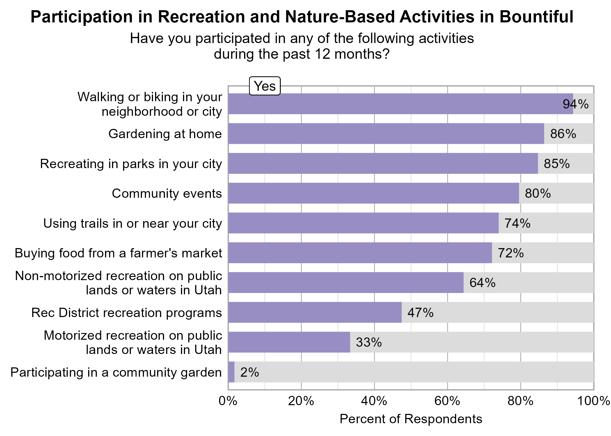 Bar Graph. Title: Participation in Recreation and Nature-Based Activities in Bountiful. Subtitle: Have you participated in any of the following activities during the past 12 months? Data — 94% of respondents indicated yes to Walking or biking in your neighborhood or city; 86% of respondents indicated yes to Gardening at home; 85% of respondents indicated yes to Recreating in parks in your city; 80% of respondents indicated yes to Community events; 74% of respondents indicated yes to Using trails in or near your city; 72% of respondents indicated yes to Buying food from a farmer's market; 64% of respondents indicated yes to Non-motorized recreation on public lands or waters in Utah; 47% of respondents indicated yes to Rec District recreation programs; 33% of respondents indicated yes to Motorized recreation on public lands or waters in Utah; 2% of respondents indicated yes to Participating in a community garden