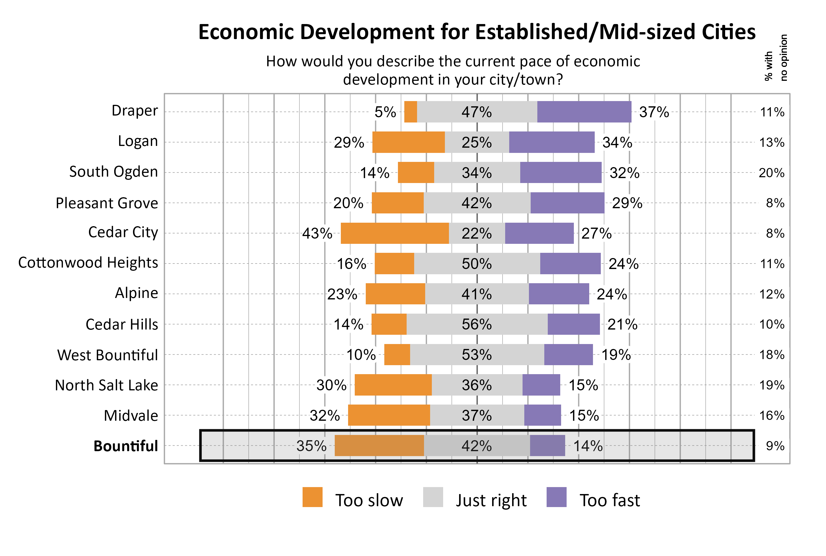 Likert Graph. Title: Economic Development for Established/Mid-sized Cities. Subtitle: How would you describe the current pace of economic development in your city/town? Data — City: Draper  5% of respondents indicated that it was too slow, 47% indicated that it was just right, 37% indicated that it was too fast, and 11% had no opinion; City: Logan 29% of respondents indicated that it was too slow, 25% indicated that it was just right, 34% indicated that it was too fast, and 13% had no opinion; City: South Ogden 14% of respondents indicated that it was too slow, 34% indicated that it was just right, 32% indicated that it was too fast, and 20% had no opinion; City: Pleasant Grove 20% of respondents indicated that it was too slow, 42% indicated that it was just right, 29% indicated that it was too fast, and  8% had no opinion; City: Cedar City 43% of respondents indicated that it was too slow, 22% indicated that it was just right, 27% indicated that it was too fast, and  8% had no opinion; City: Cottonwood Heights 16% of respondents indicated that it was too slow, 50% indicated that it was just right, 24% indicated that it was too fast, and 11% had no opinion; City: Alpine 23% of respondents indicated that it was too slow, 41% indicated that it was just right, 24% indicated that it was too fast, and 12% had no opinion; City: Cedar Hills 14% of respondents indicated that it was too slow, 56% indicated that it was just right, 21% indicated that it was too fast, and 10% had no opinion; City: West Bountiful 10% of respondents indicated that it was too slow, 53% indicated that it was just right, 19% indicated that it was too fast, and 18% had no opinion; City: North Salt Lake 30% of respondents indicated that it was too slow, 36% indicated that it was just right, 15% indicated that it was too fast, and 19% had no opinion; City: Midvale 32% of respondents indicated that it was too slow, 37% indicated that it was just right, 15% indicated that it was too fast, and 16% had no opinion; City: Bountiful 35% of respondents indicated that it was too slow, 42% indicated that it was just right, 14% indicated that it was too fast, and  9% had no opinion