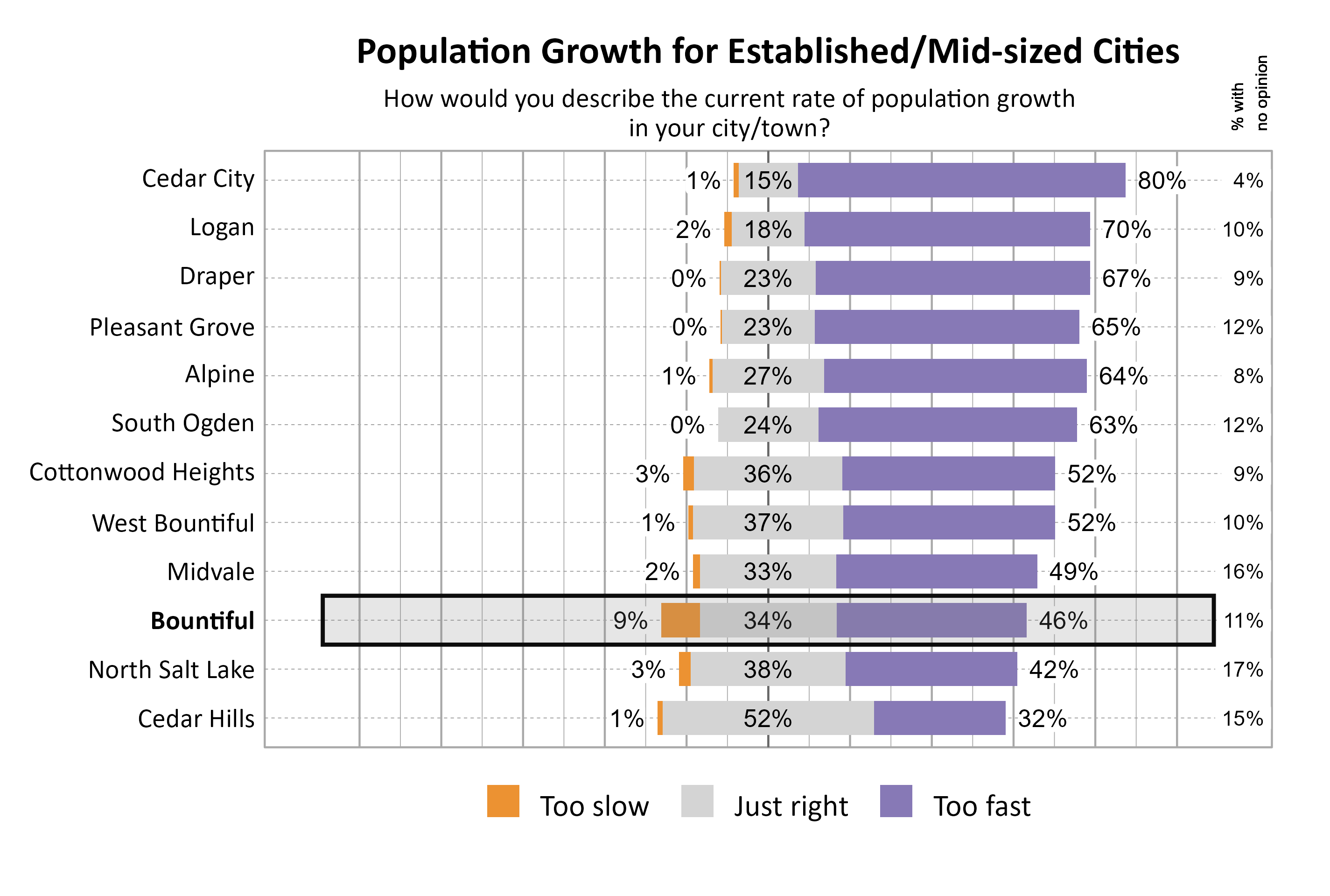 Likert Graph. Title: Population Growth for Established/Mid-sized Cities. Subtitle: How would you describe the current rate of population growth in your city/town? Data — City: Cedar City 1% of respondents indicated that it was too slow, 15% indicated that it was just right, 80% indicated that it was too fast, and  4% had no opinion; City: Logan 2% of respondents indicated that it was too slow, 18% indicated that it was just right, 70% indicated that it was too fast, and 10% had no opinion; City: Draper 0% of respondents indicated that it was too slow, 23% indicated that it was just right, 67% indicated that it was too fast, and  9% had no opinion; City: Pleasant Grove 0% of respondents indicated that it was too slow, 23% indicated that it was just right, 65% indicated that it was too fast, and 12% had no opinion; City: Alpine 1% of respondents indicated that it was too slow, 27% indicated that it was just right, 64% indicated that it was too fast, and  8% had no opinion; City: South Ogden 0% of respondents indicated that it was too slow, 24% indicated that it was just right, 63% indicated that it was too fast, and 12% had no opinion; City: Cottonwood Heights 3% of respondents indicated that it was too slow, 36% indicated that it was just right, 52% indicated that it was too fast, and  9% had no opinion; City: West Bountiful 1% of respondents indicated that it was too slow, 37% indicated that it was just right, 52% indicated that it was too fast, and 10% had no opinion; City: Midvale 2% of respondents indicated that it was too slow, 33% indicated that it was just right, 49% indicated that it was too fast, and 16% had no opinion; City: Bountiful 9% of respondents indicated that it was too slow, 34% indicated that it was just right, 46% indicated that it was too fast, and 11% had no opinion; City: North Salt Lake 3% of respondents indicated that it was too slow, 38% indicated that it was just right, 42% indicated that it was too fast, and 17% had no opinion; City: Cedar Hills 1% of respondents indicated that it was too slow, 52% indicated that it was just right, 32% indicated that it was too fast, and 15% had no opinion