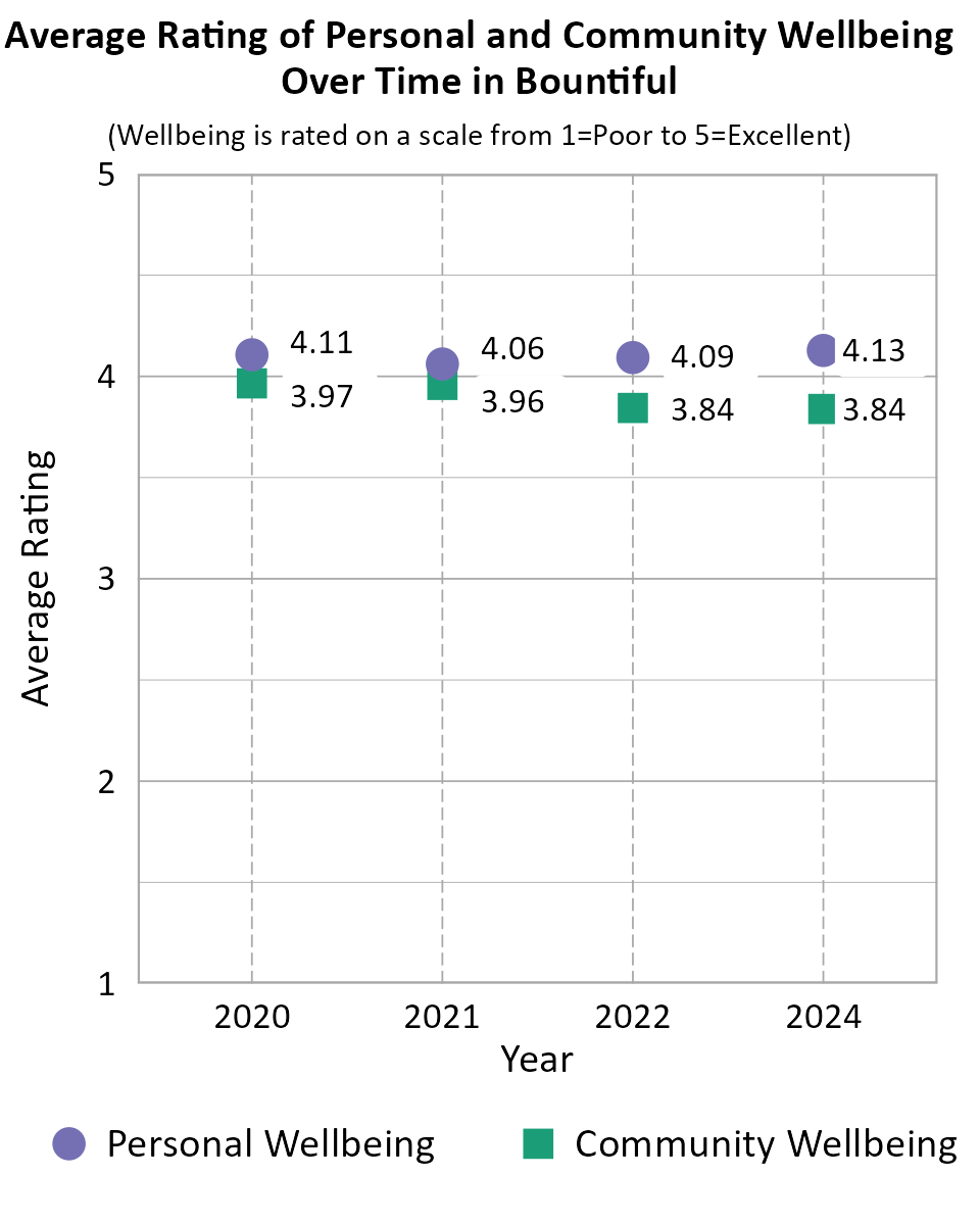 Dot Plot. Title: Average Rating of Personal and Community Wellbeing Over Time in Bountiful. Subtitle: (Wellbeing is rated on a scale from 1=Very Poor to 5=Excellent) Data — Community Wellbeing 2020: 3.97; Community Wellbeing 2021: 3.96; Community Wellbeing 2022: 3.84; Community Wellbeing 2024: 3.84; Personal Wellbeing 2020: 4.11; Personal Wellbeing 2021: 4.06; Personal Wellbeing 2022: 4.09; Personal Wellbeing 2024: 4.13